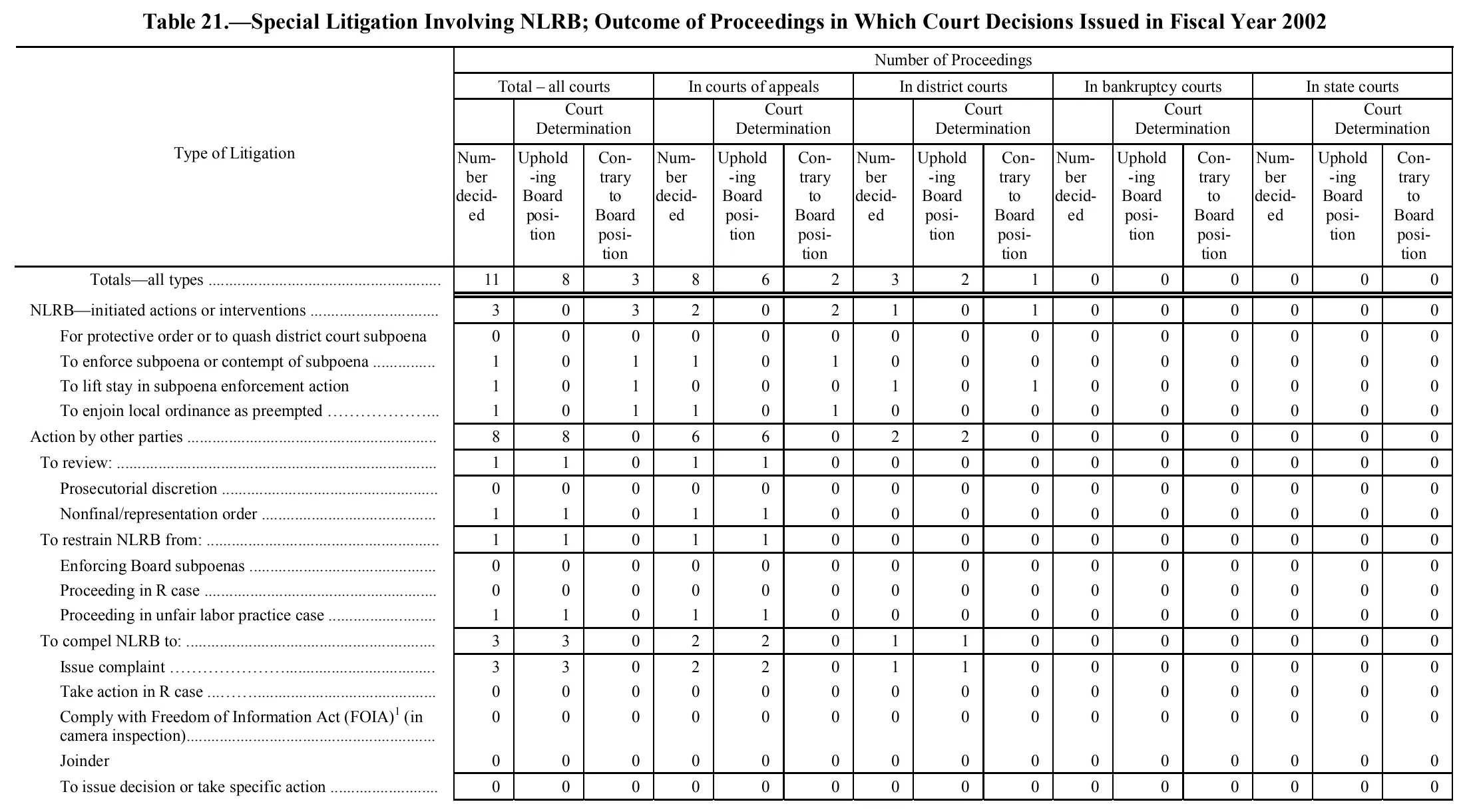 Source page 150 of NLRB FY2002 annual report