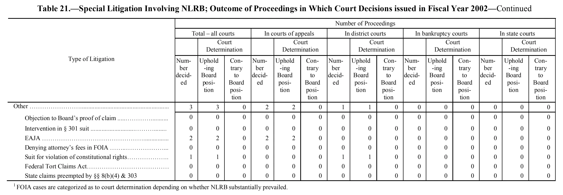 Source page 151 of NLRB FY2002 annual report