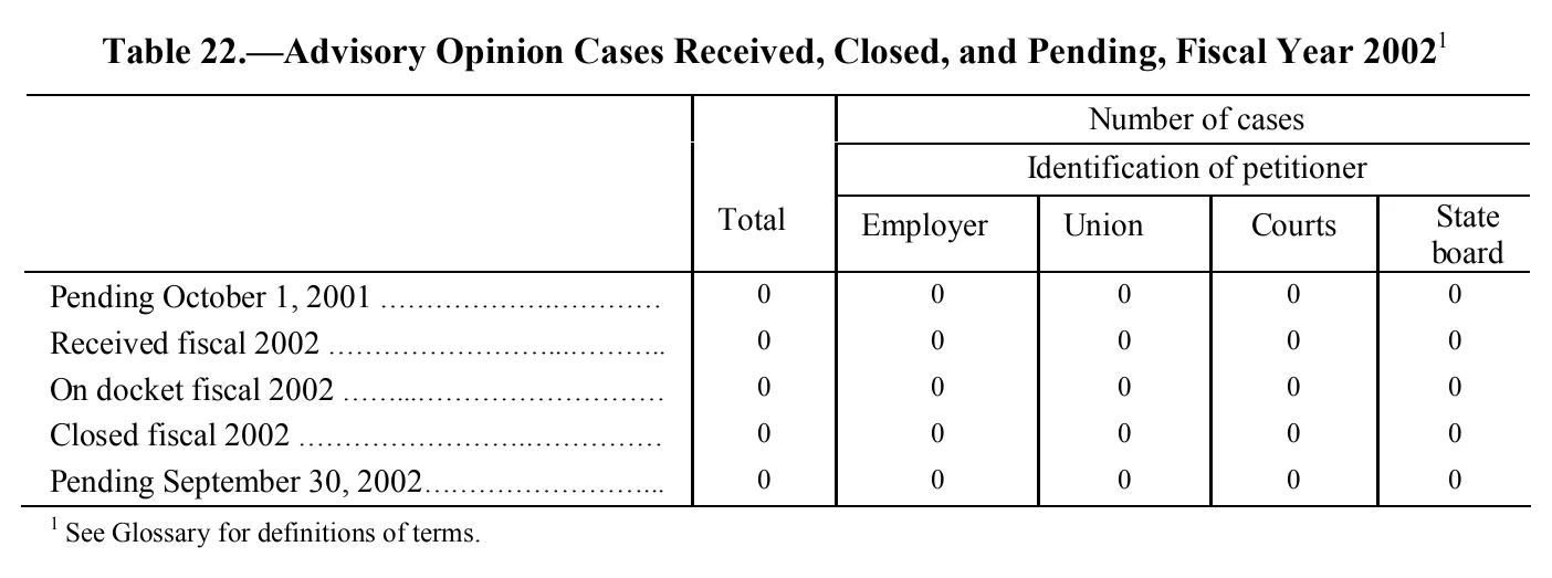Source page 152 of NLRB FY2002 annual report