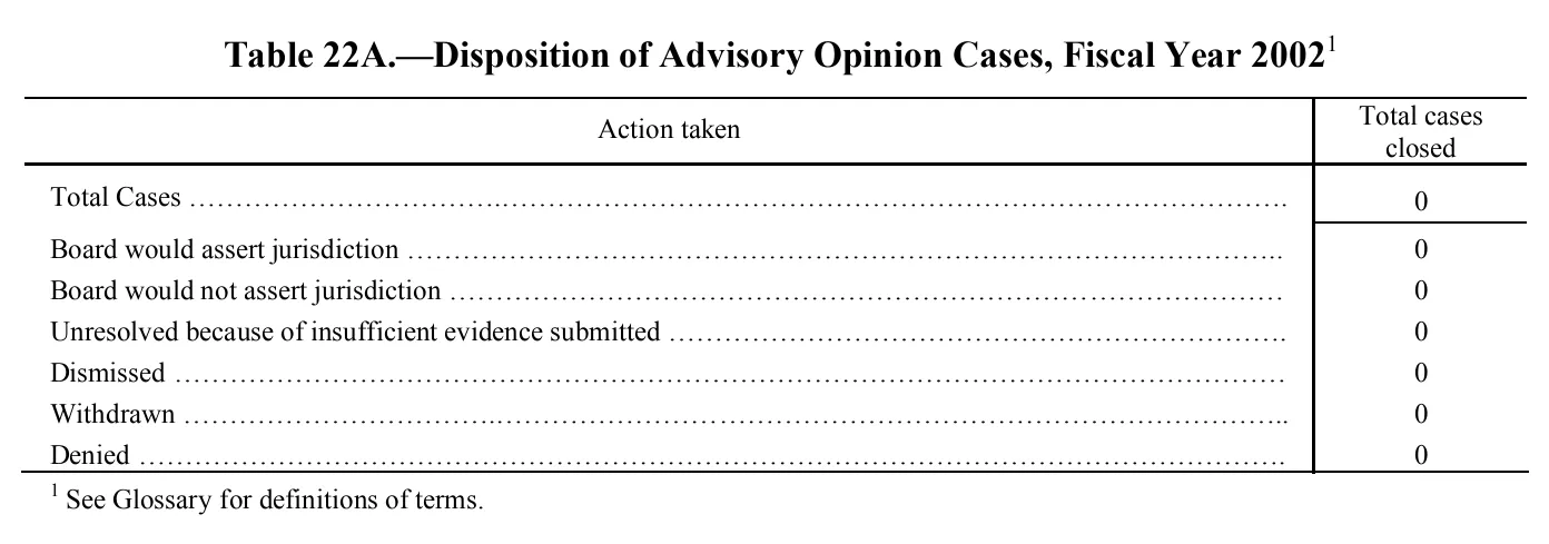 Source page 152 of NLRB FY2002 annual report