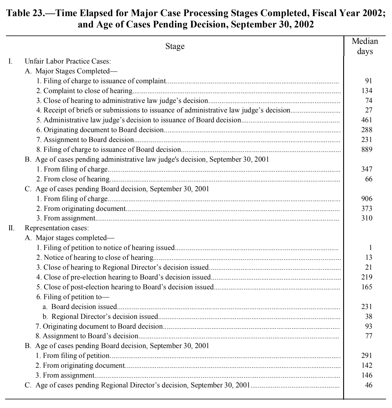 Source page 153 of NLRB FY2002 annual report