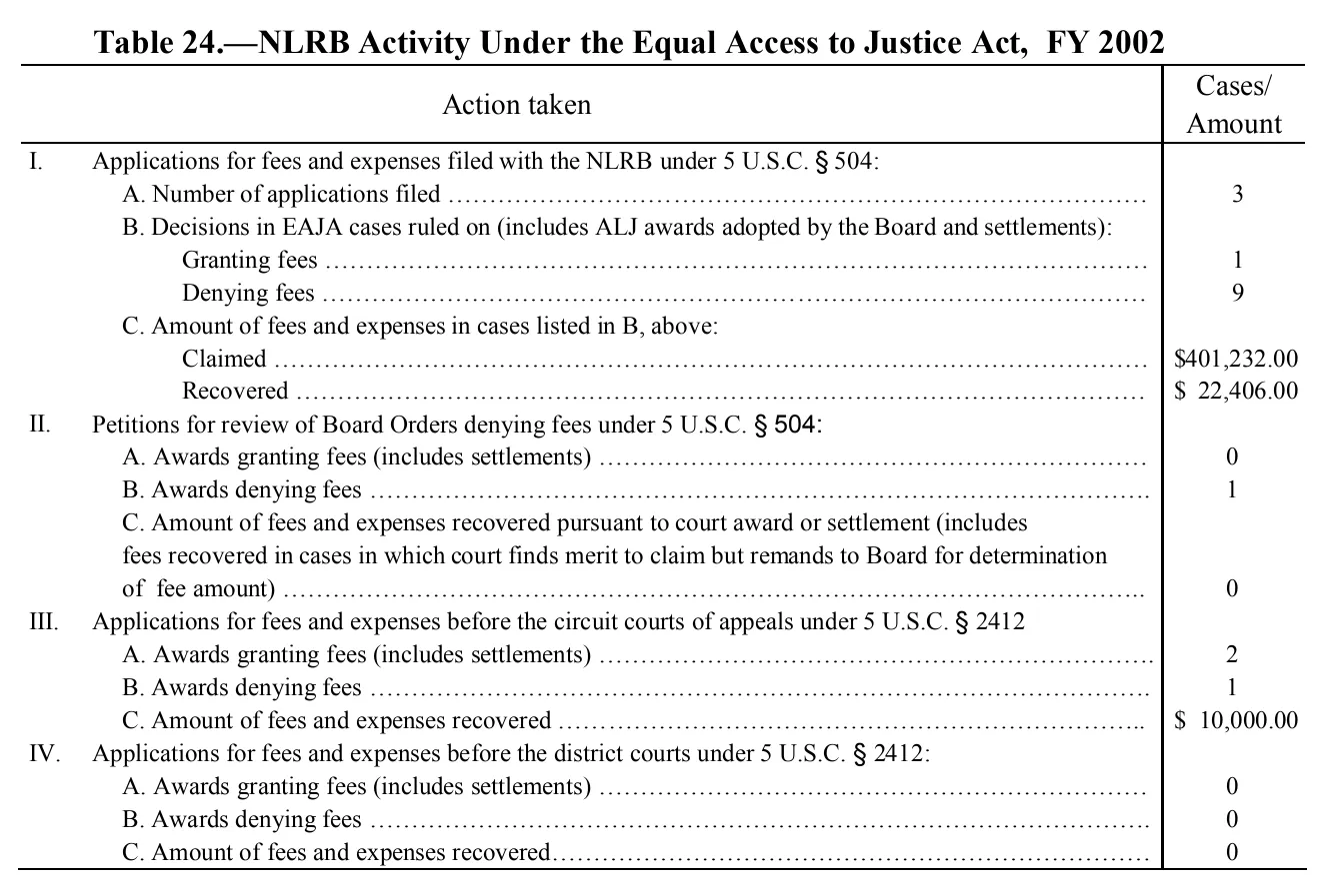 Source page 153 of NLRB FY2002 annual report