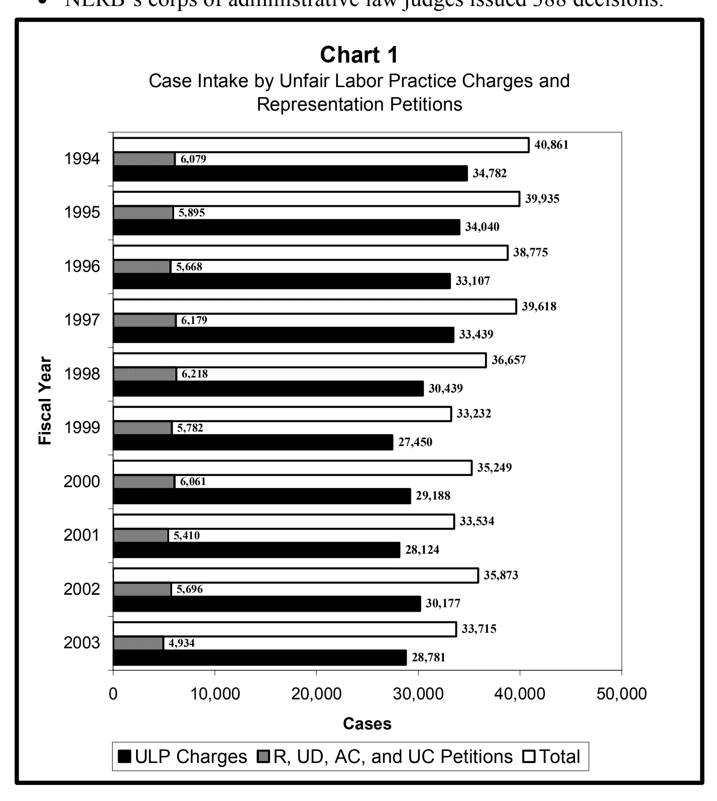 Source page 11 of NLRB FY2003 annual report