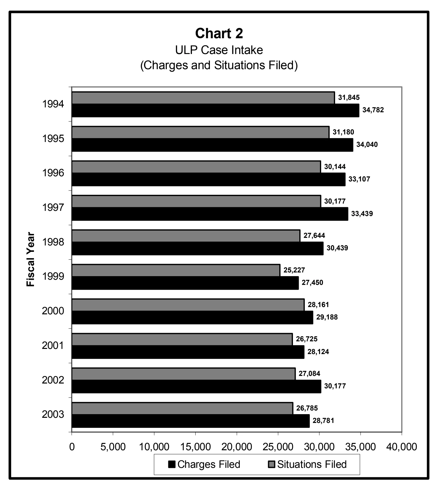 Source page 13 of NLRB FY2003 annual report