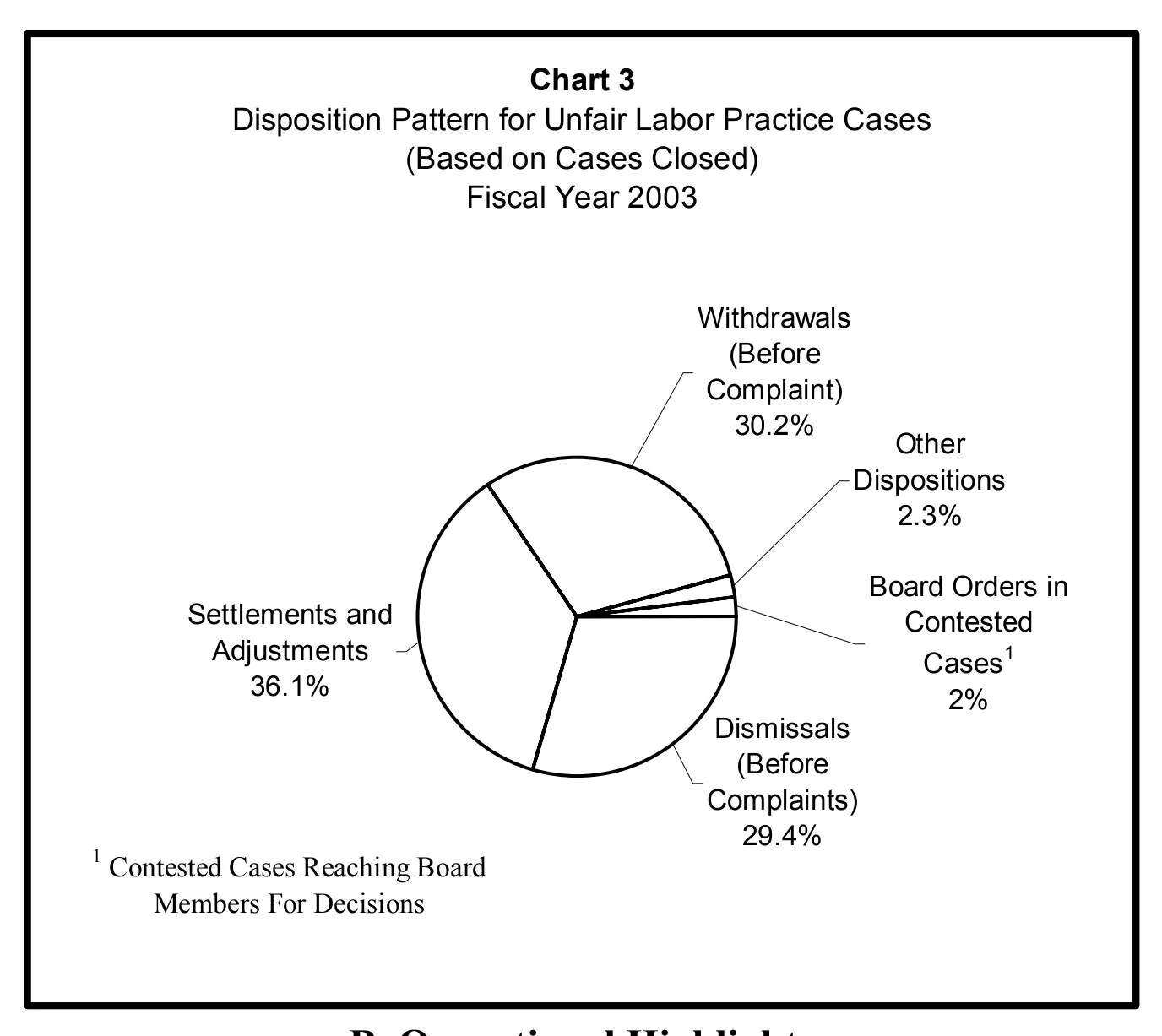 Source page 14 of NLRB FY2003 annual report