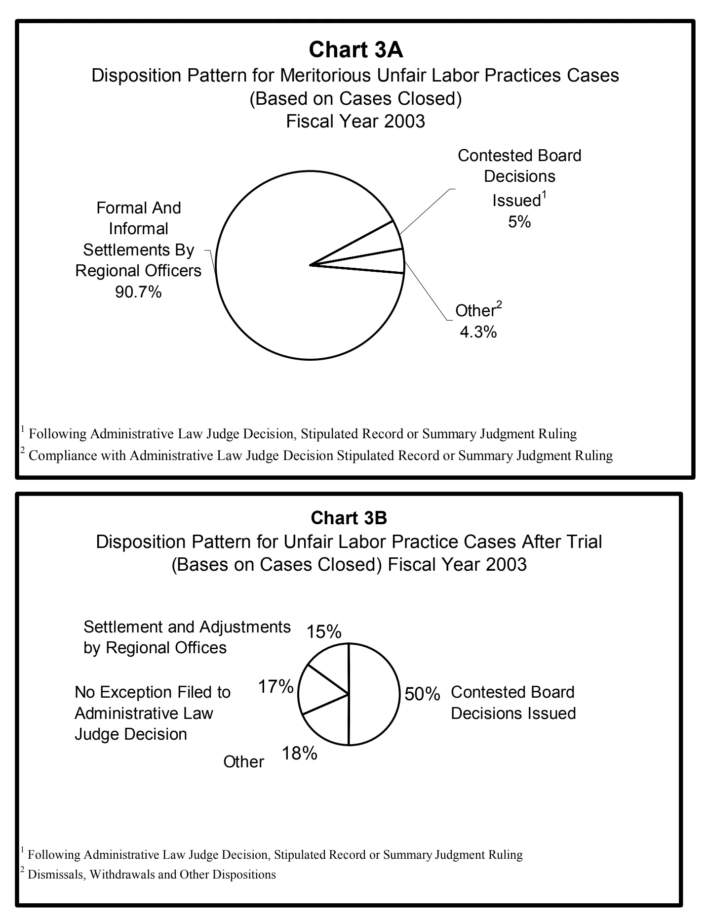 Source page 16 of NLRB FY2003 annual report