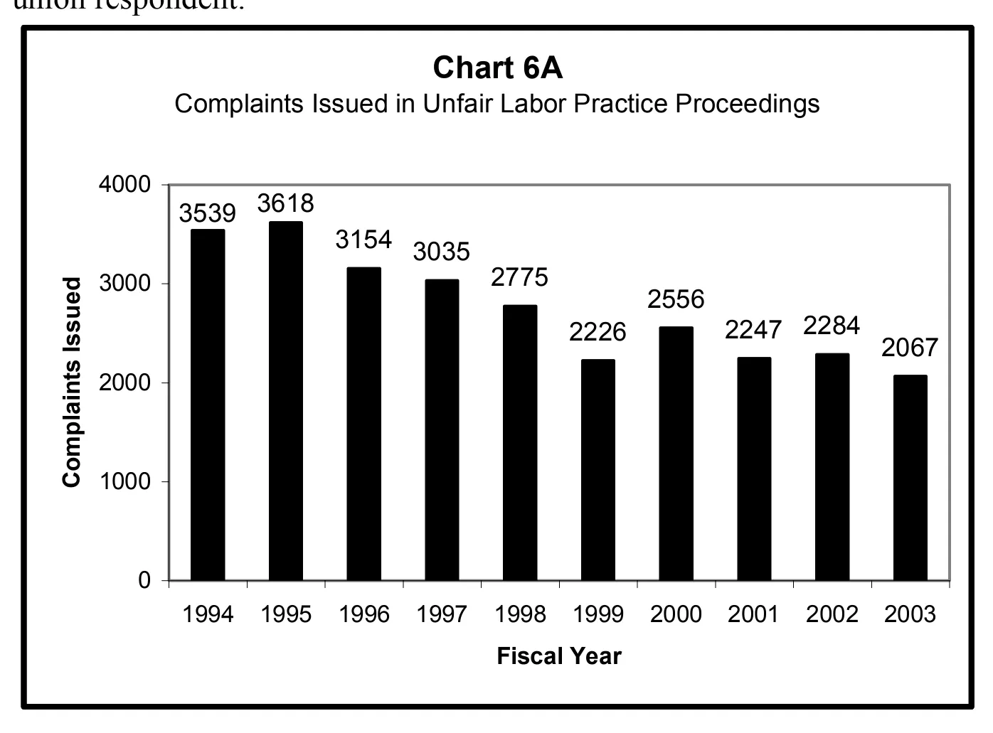 Source page 19 of NLRB FY2003 annual report