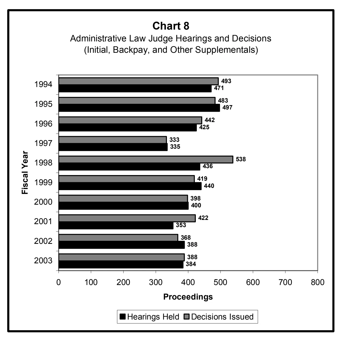 Source page 22 of NLRB FY2003 annual report