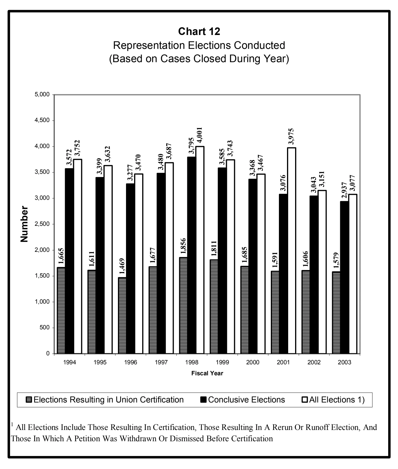 Source page 27 of NLRB FY2003 annual report