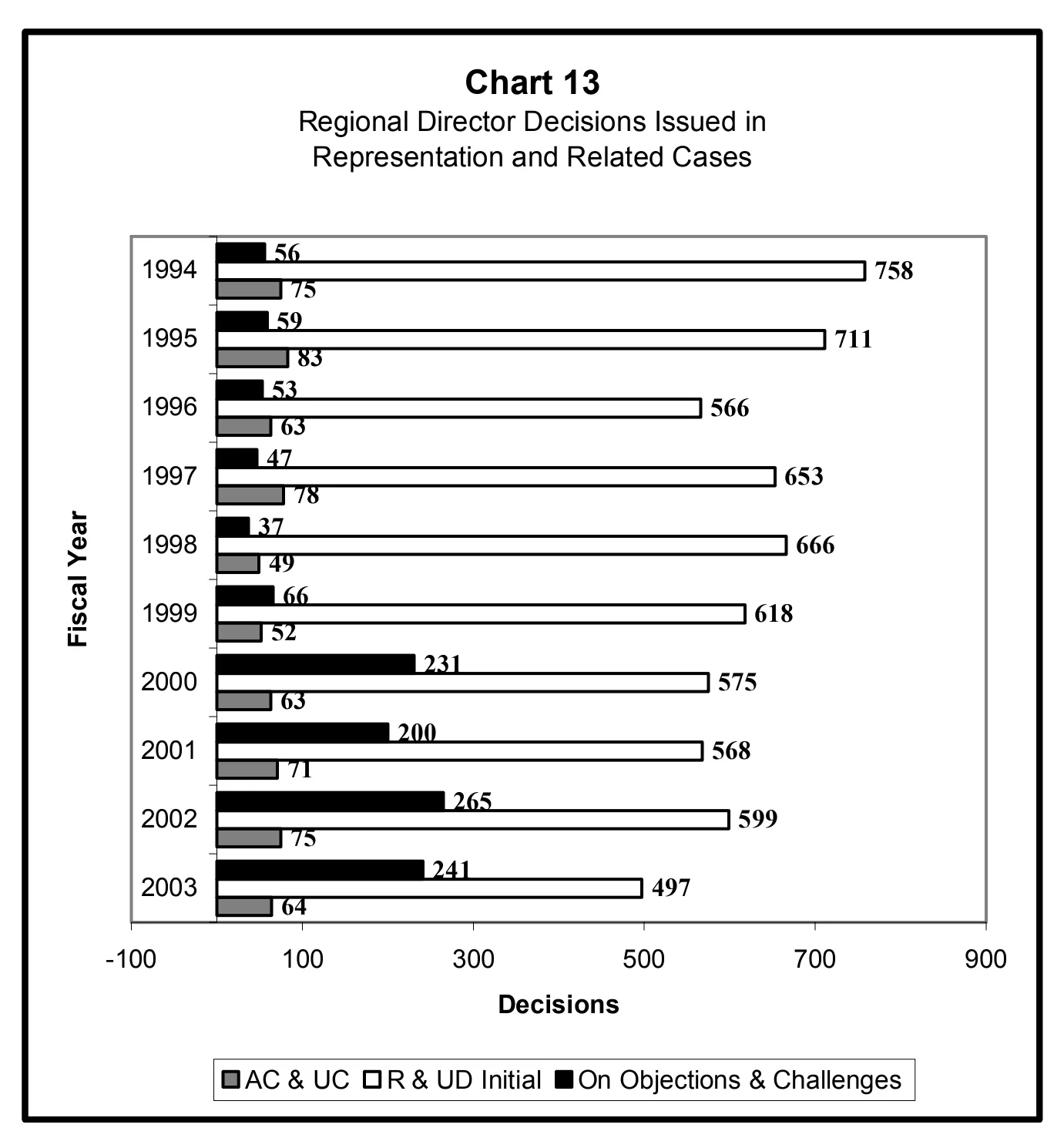 Source page 28 of NLRB FY2003 annual report