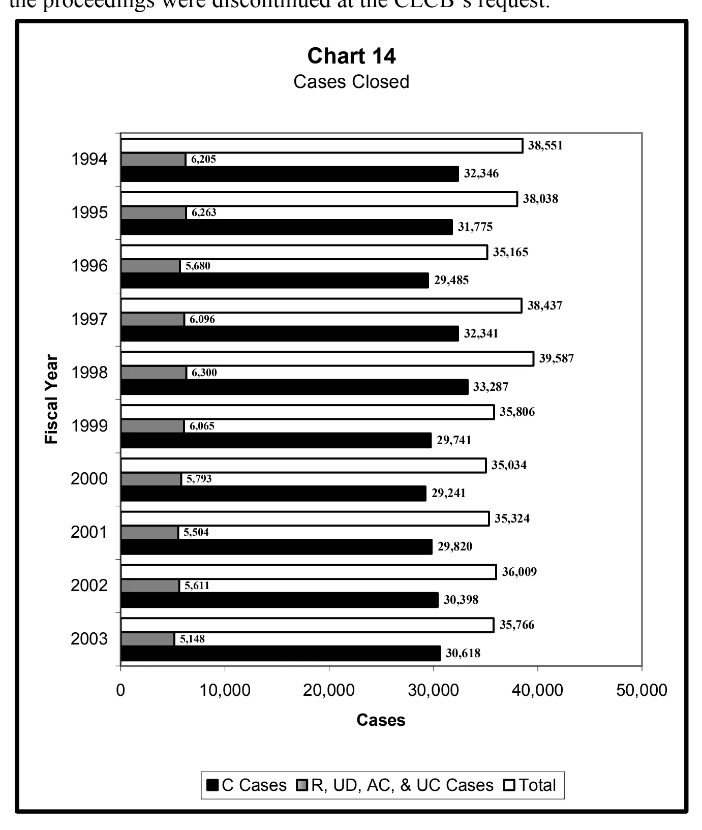 Source page 29 of NLRB FY2003 annual report
