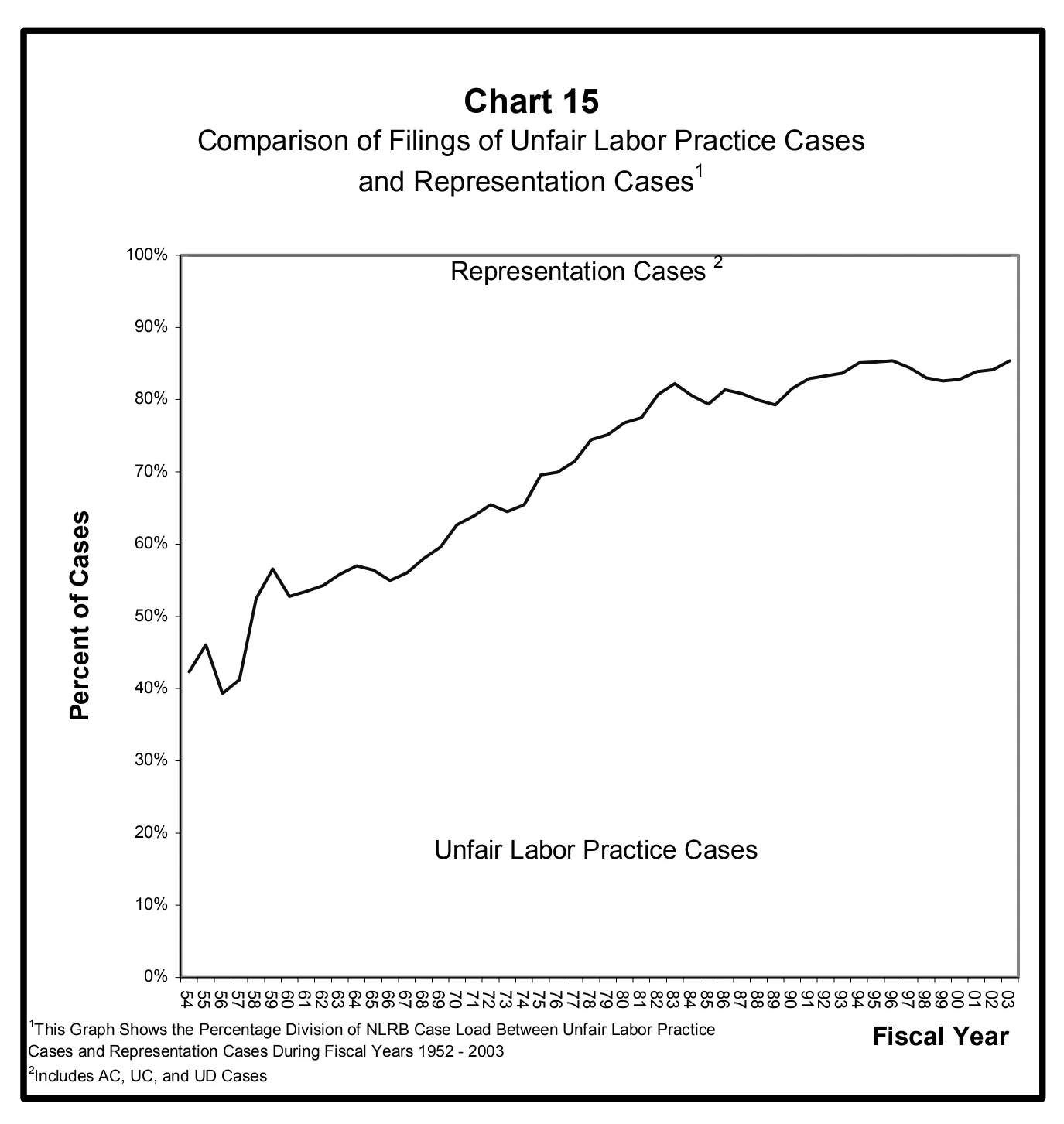 Source page 30 of NLRB FY2003 annual report