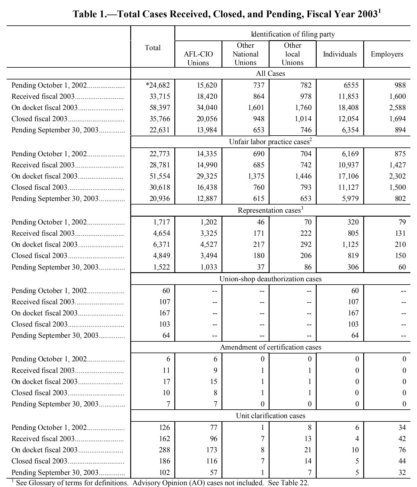 Source page 132 of NLRB FY2003 annual report