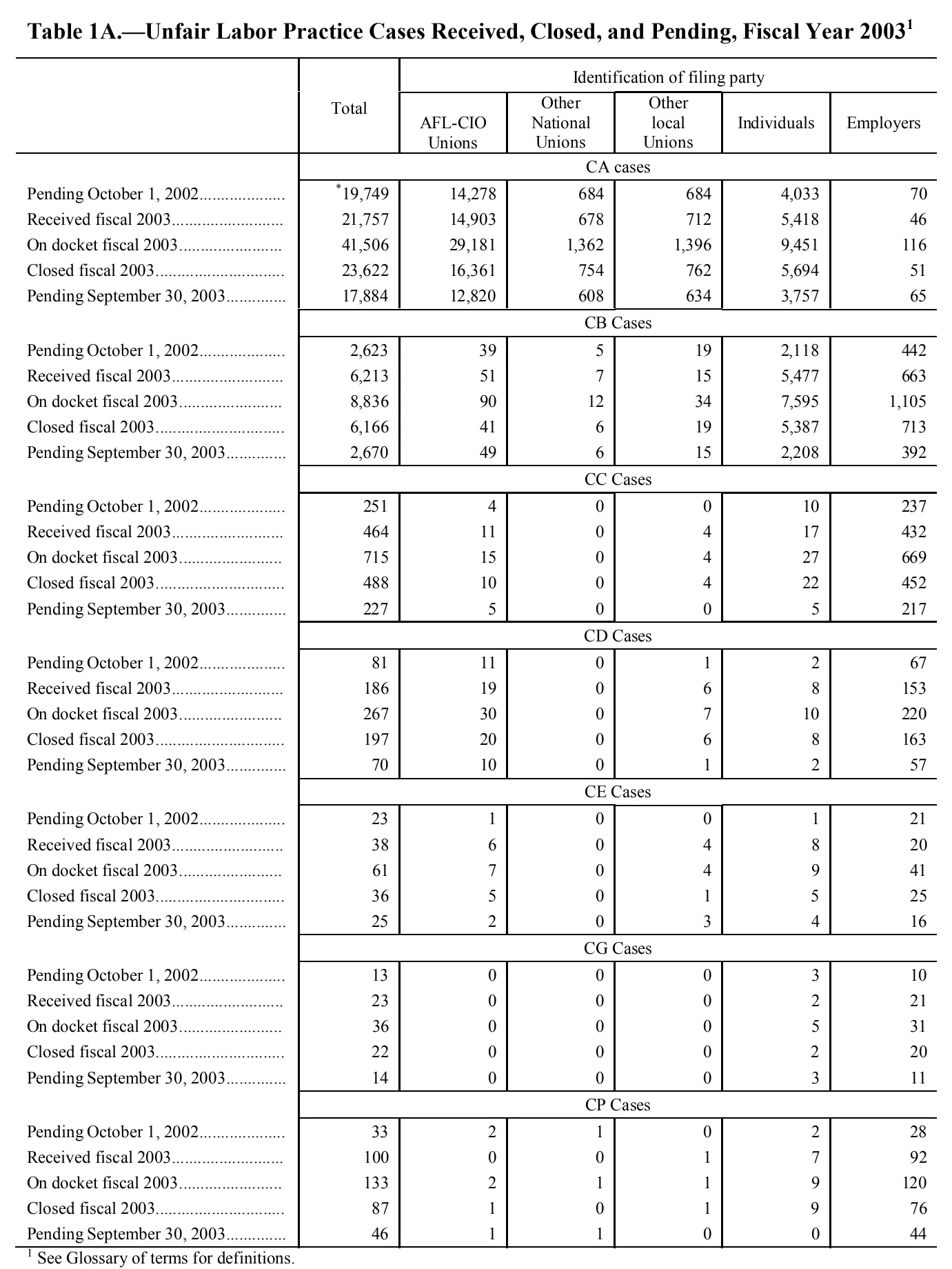 Source page 133 of NLRB FY2003 annual report