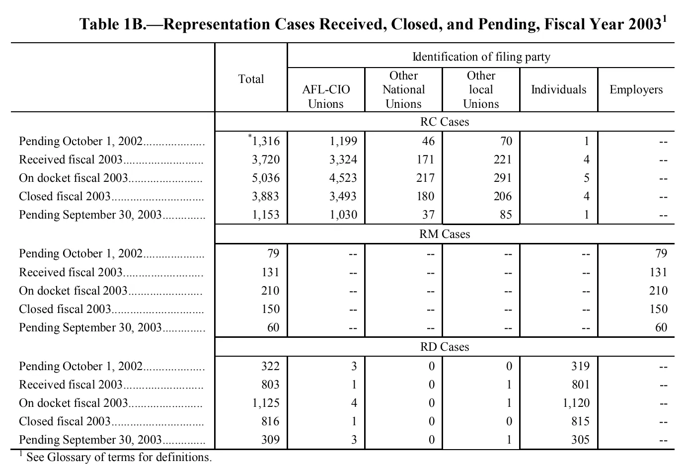 Source page 134 of NLRB FY2003 annual report