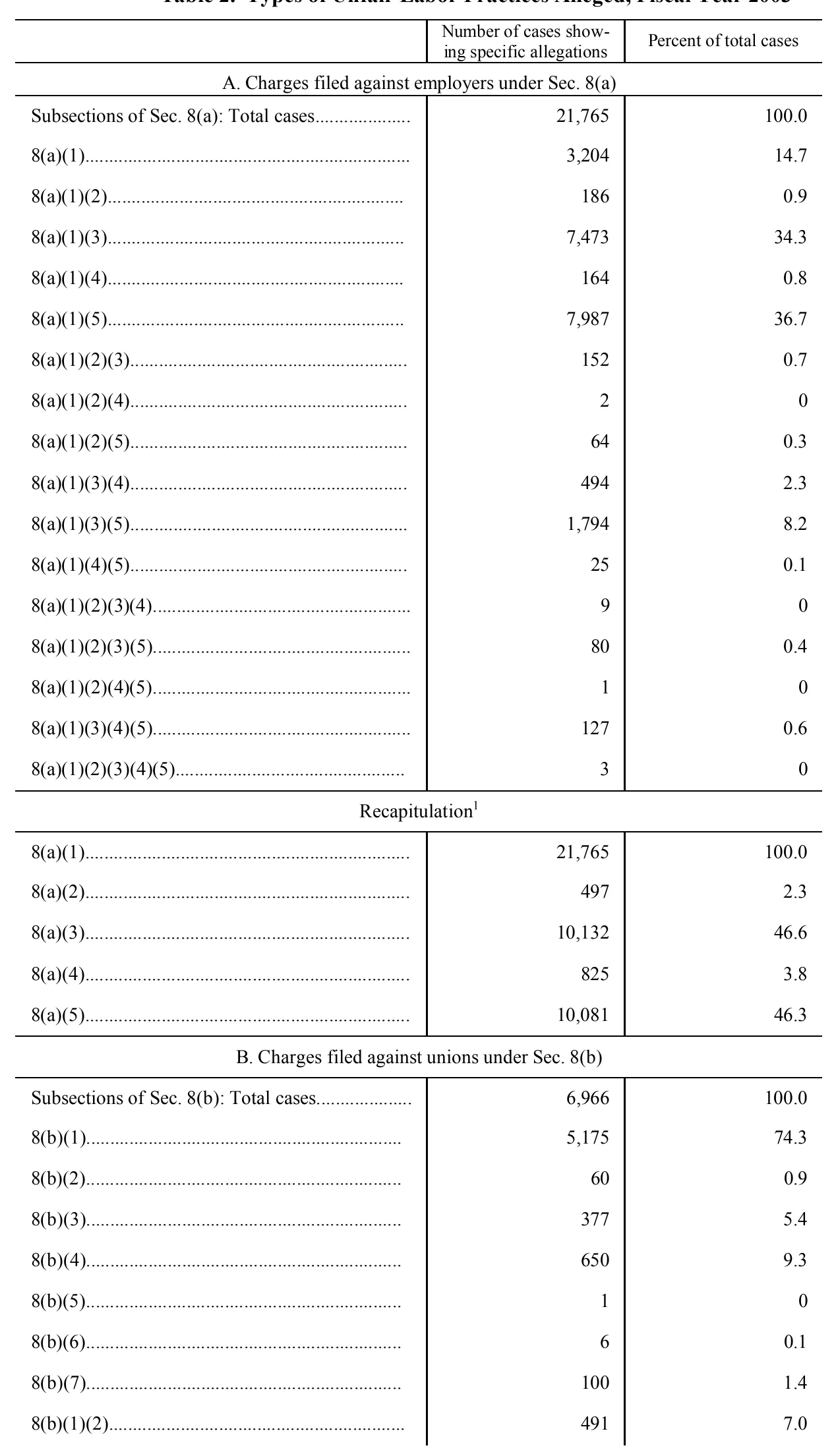 Source page 135 of NLRB FY2003 annual report