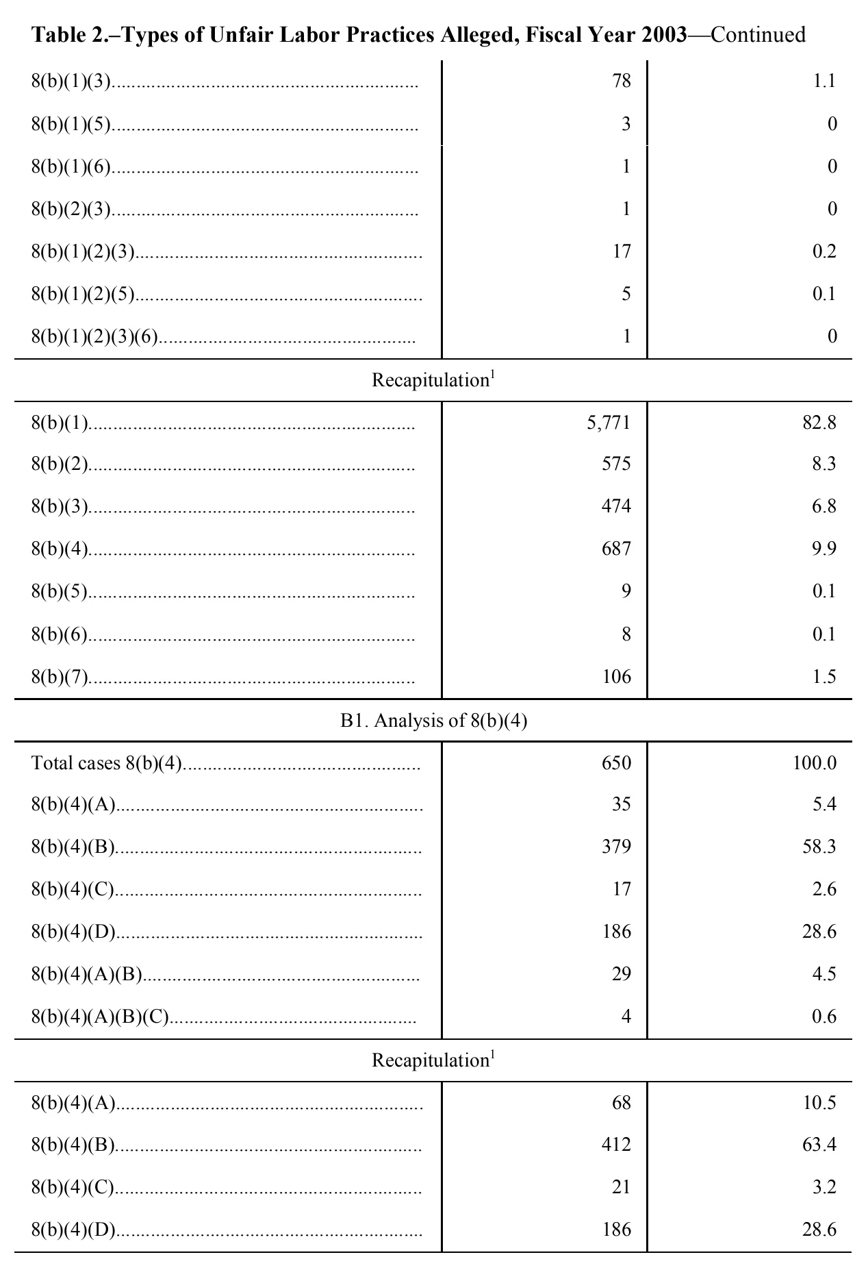 Source page 136 of NLRB FY2003 annual report