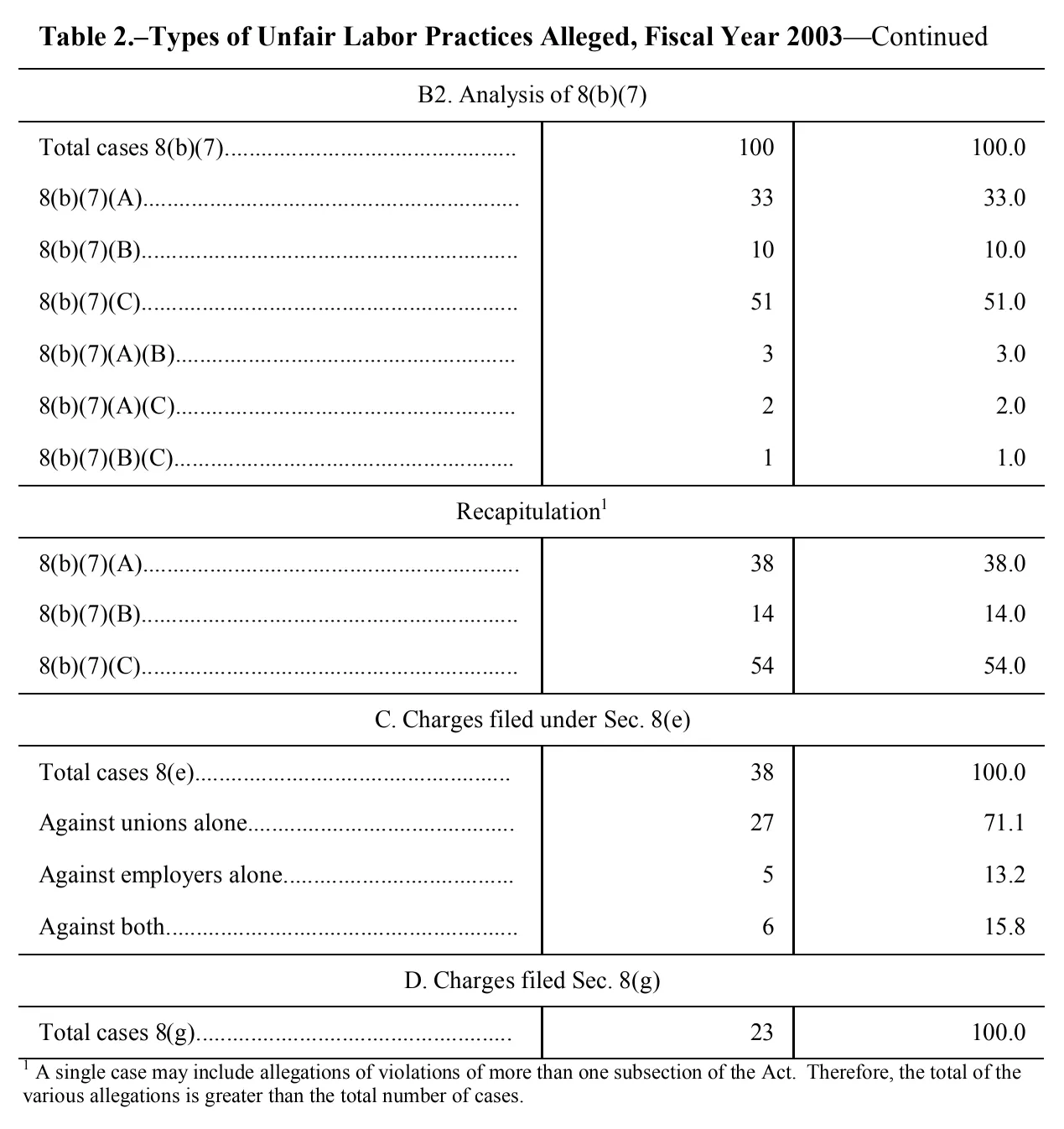 Source page 137 of NLRB FY2003 annual report