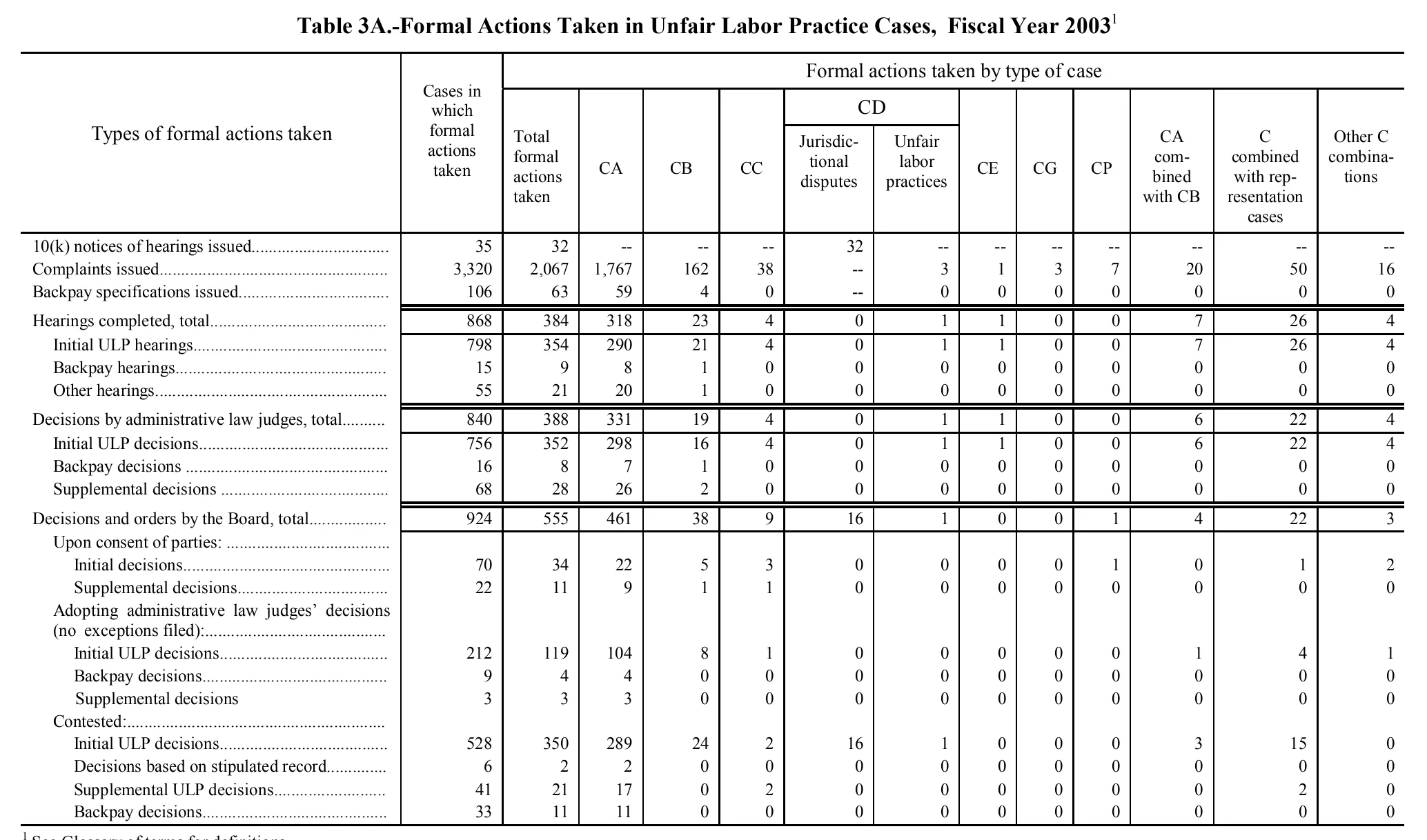 Source page 138 of NLRB FY2003 annual report
