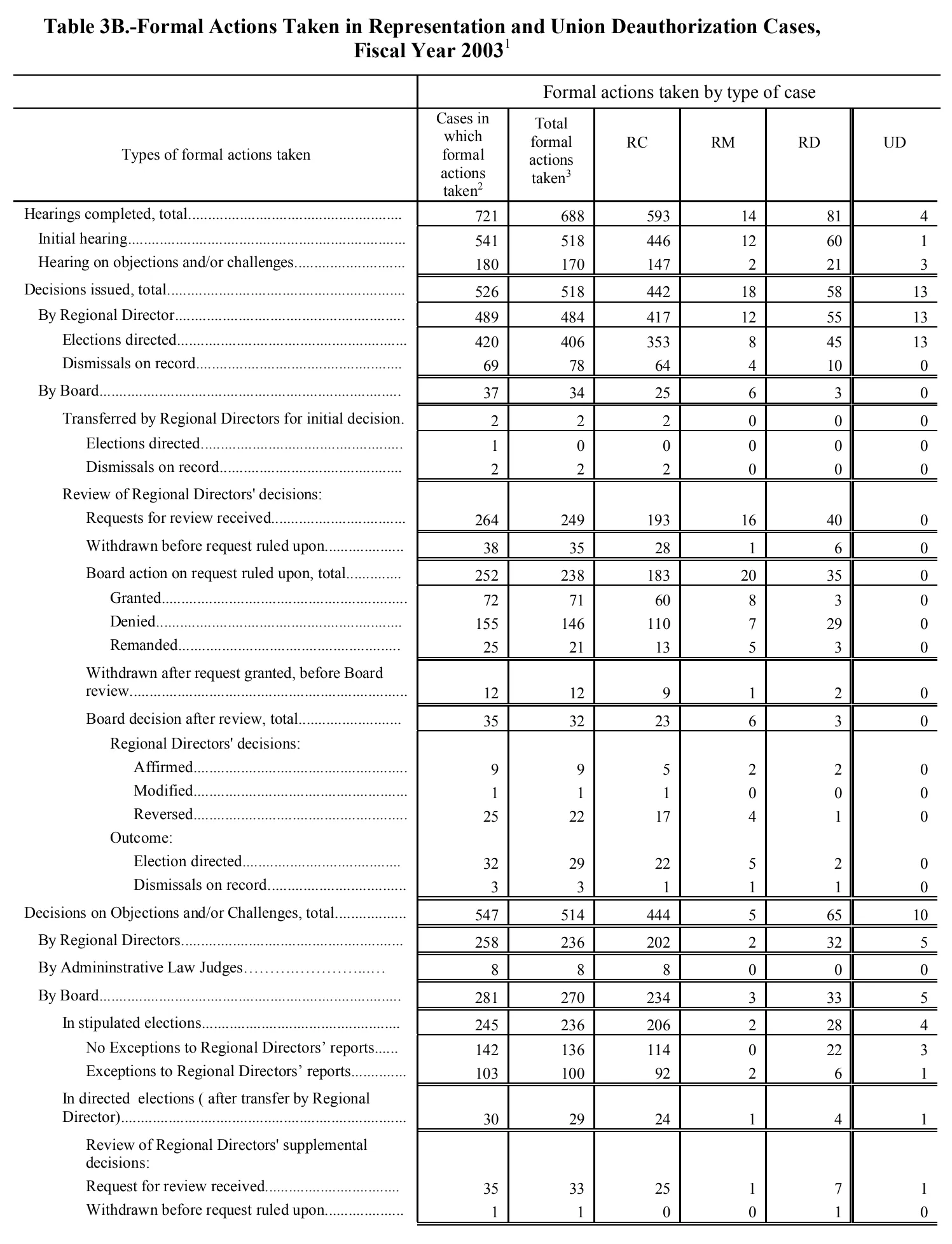 Source page 139 of NLRB FY2003 annual report