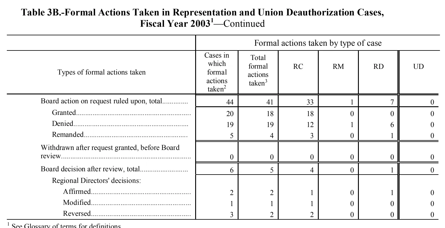 Source page 140 of NLRB FY2003 annual report