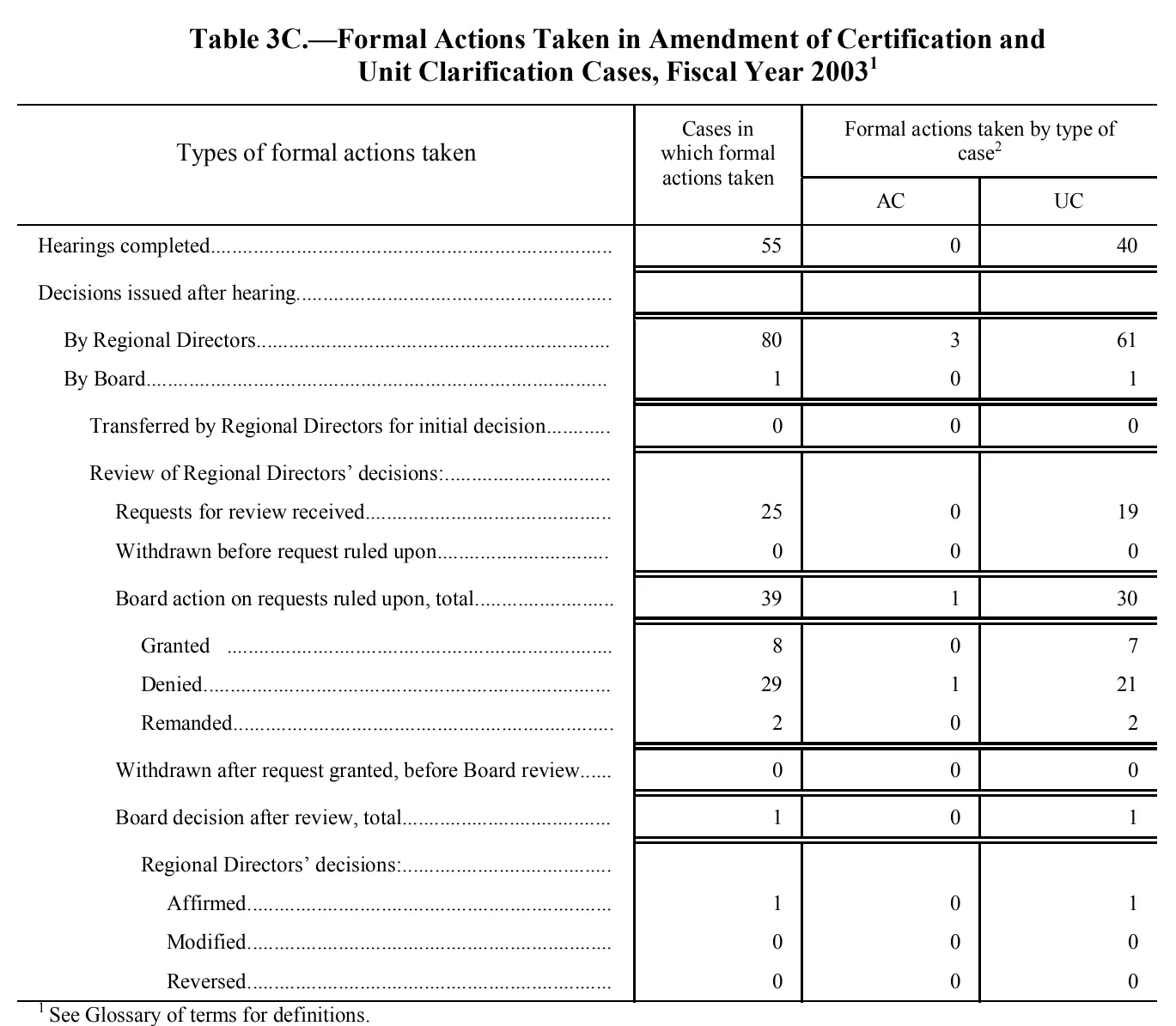 Source page 141 of NLRB FY2003 annual report