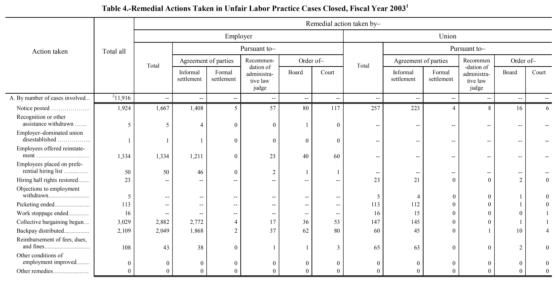 Source page 142 of NLRB FY2003 annual report