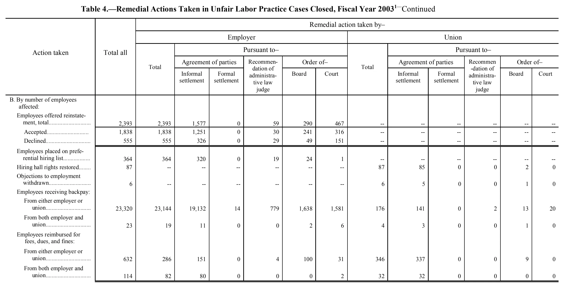 Source page 143 of NLRB FY2003 annual report