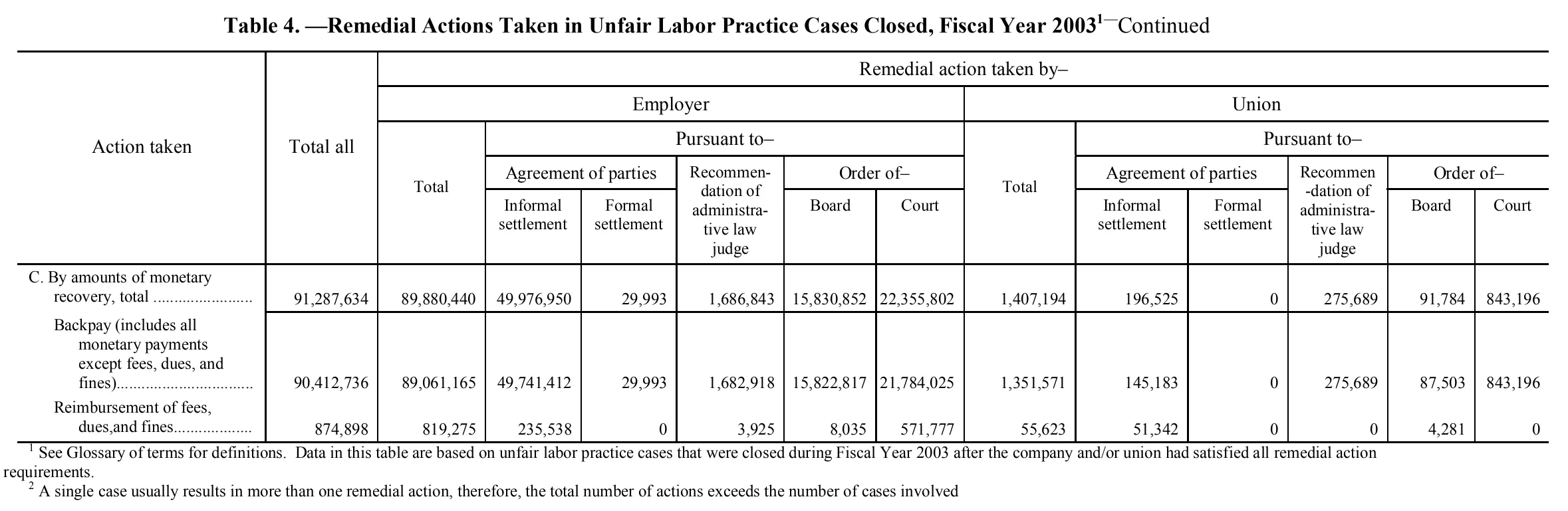 Source page 144 of NLRB FY2003 annual report