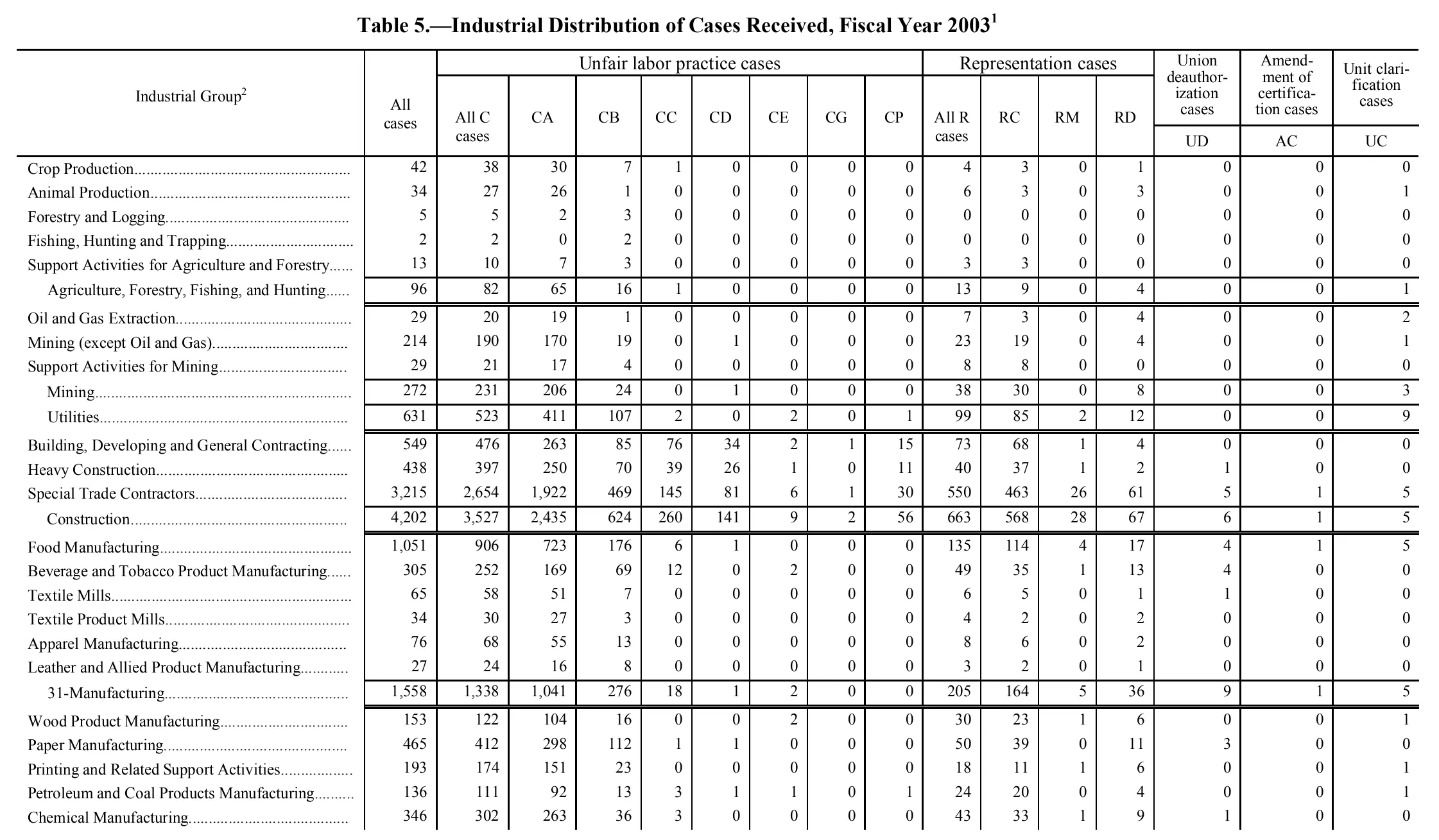 Source page 145 of NLRB FY2003 annual report