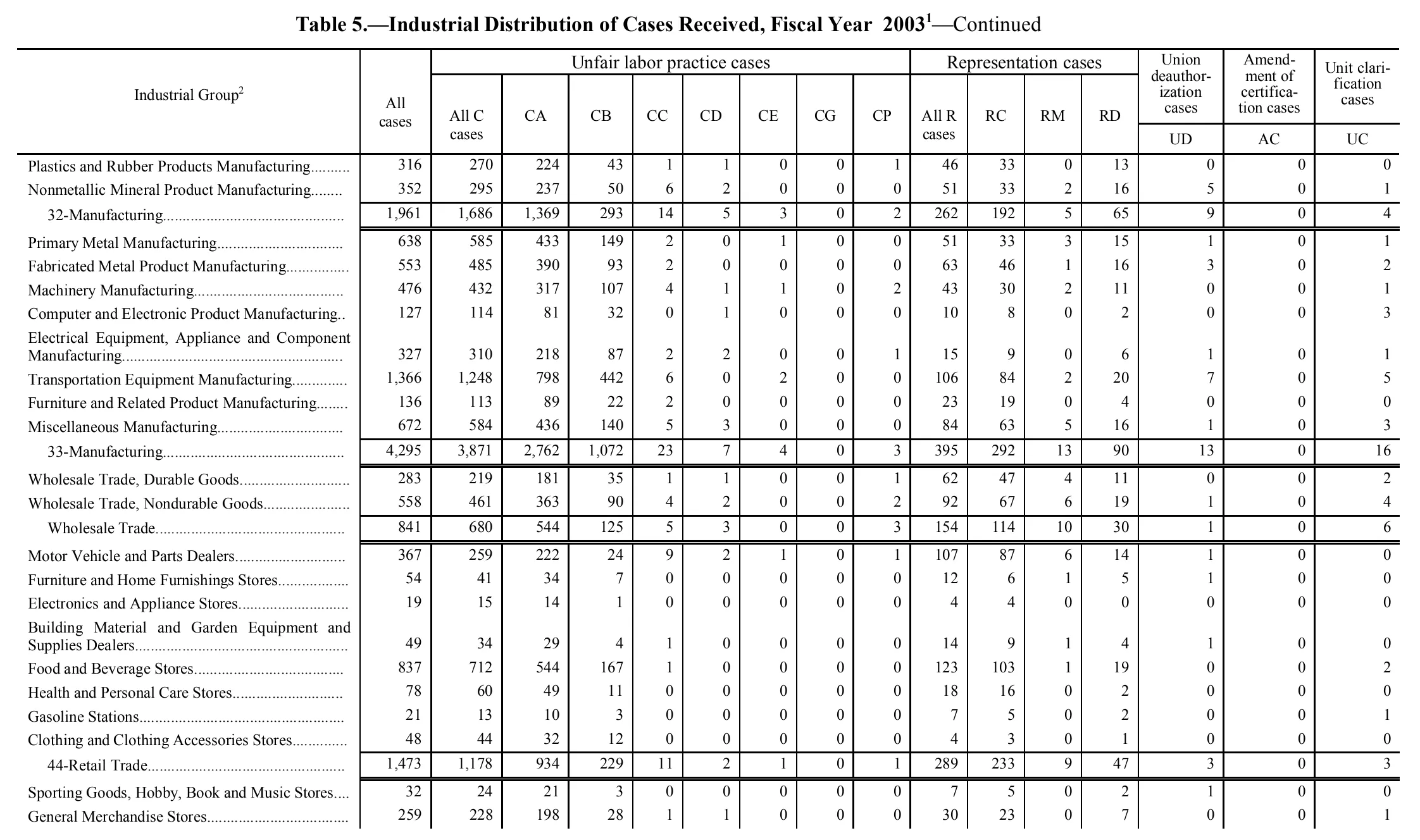 Source page 146 of NLRB FY2003 annual report
