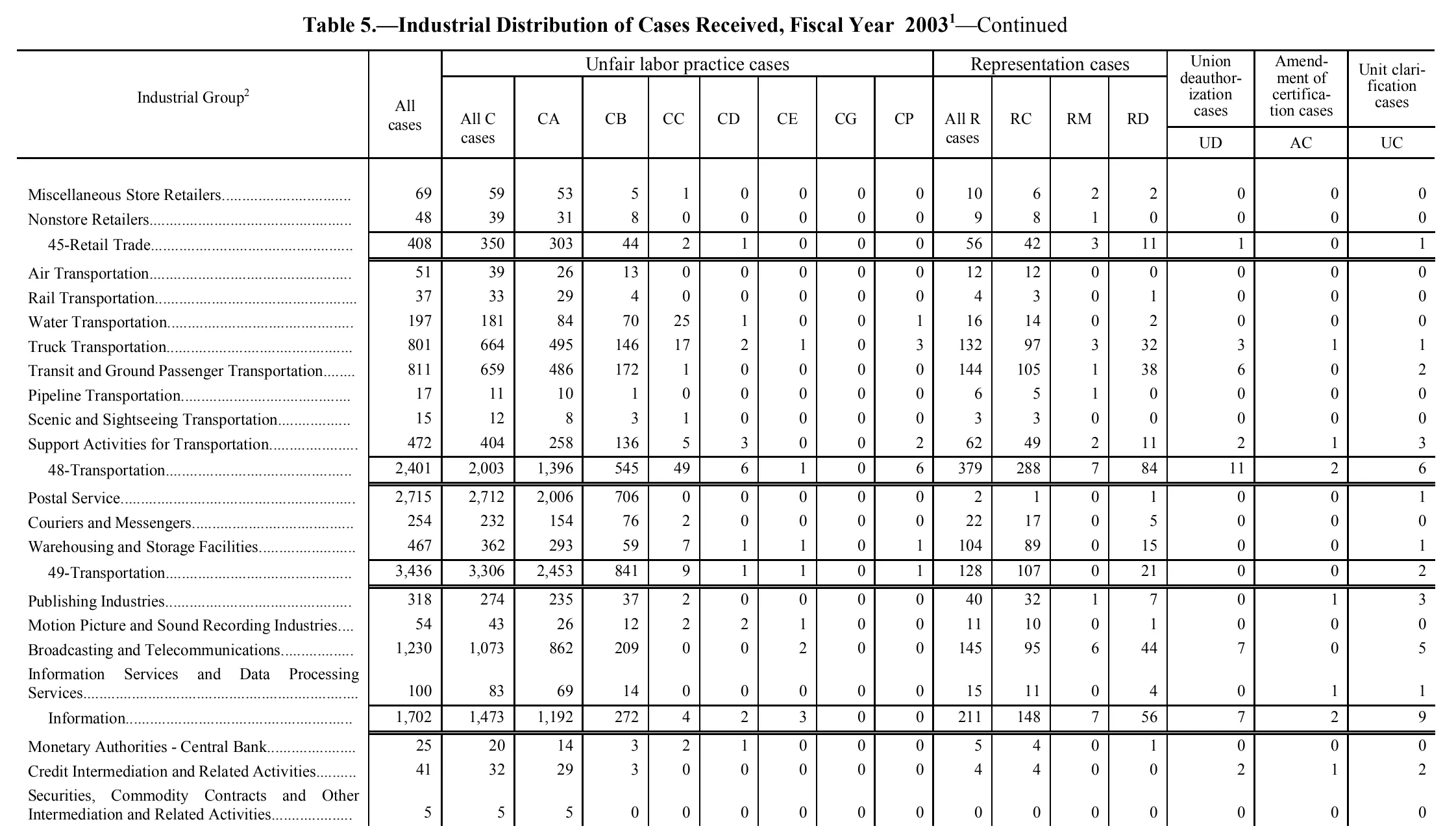 Source page 147 of NLRB FY2003 annual report