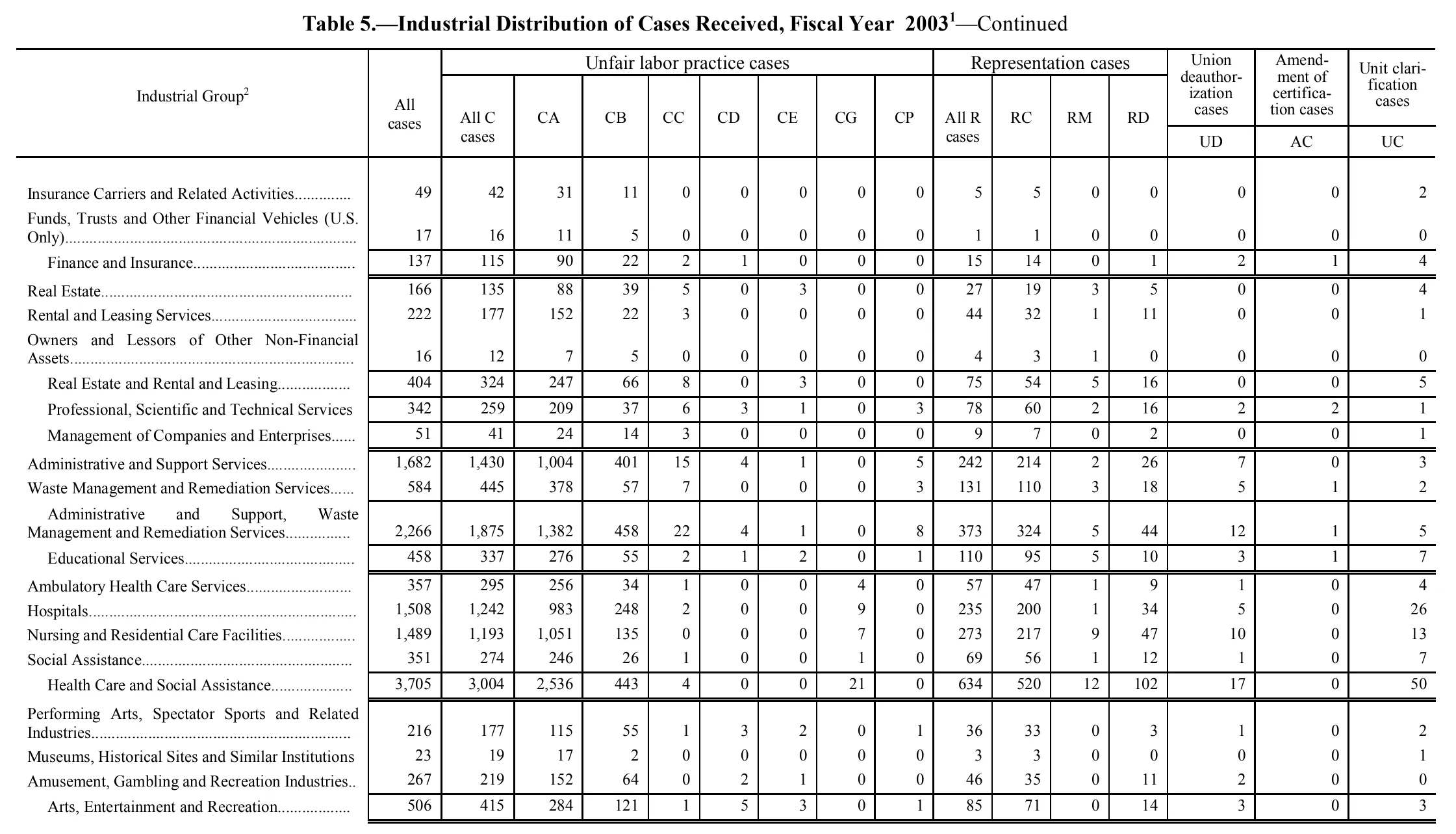 Source page 148 of NLRB FY2003 annual report