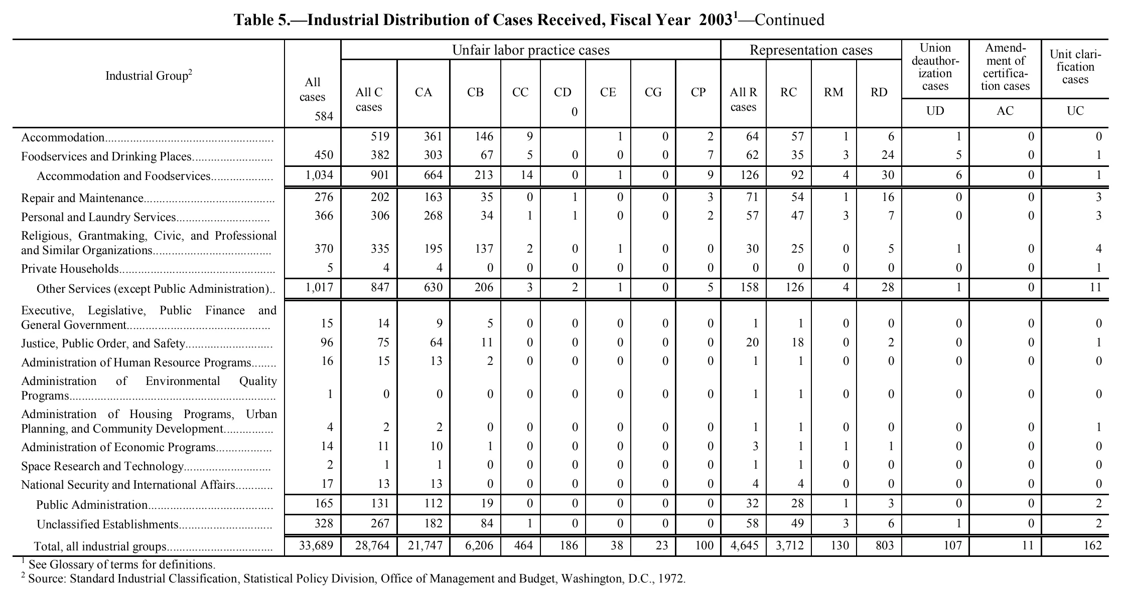 Source page 149 of NLRB FY2003 annual report