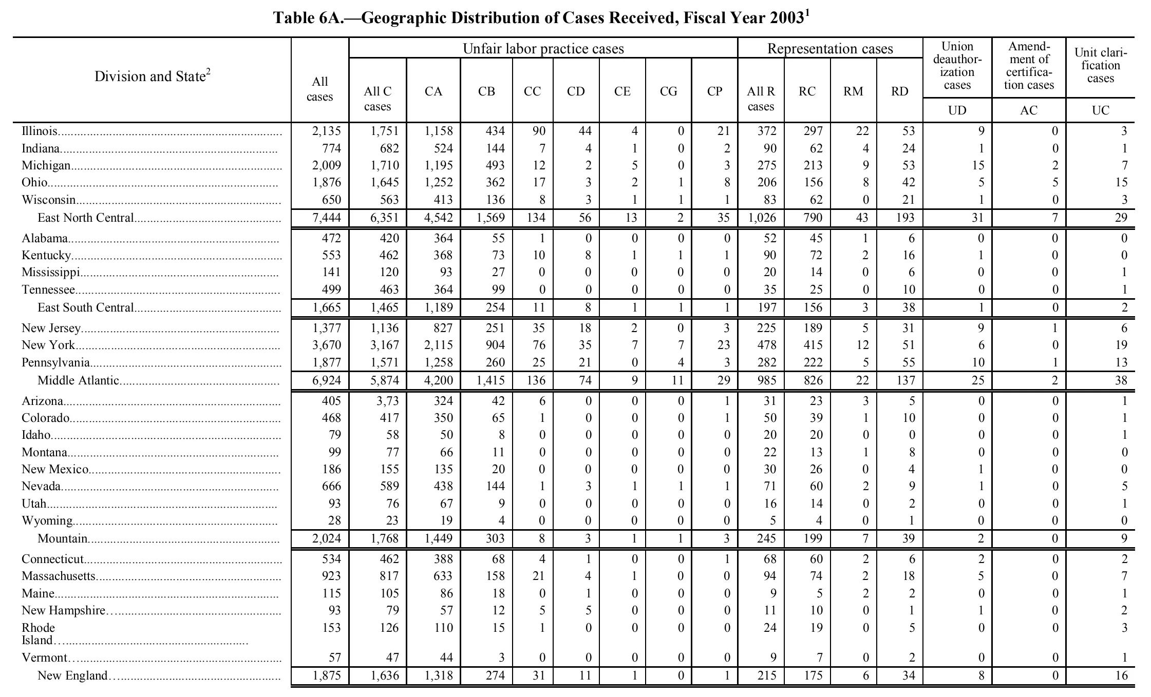 Source page 150 of NLRB FY2003 annual report