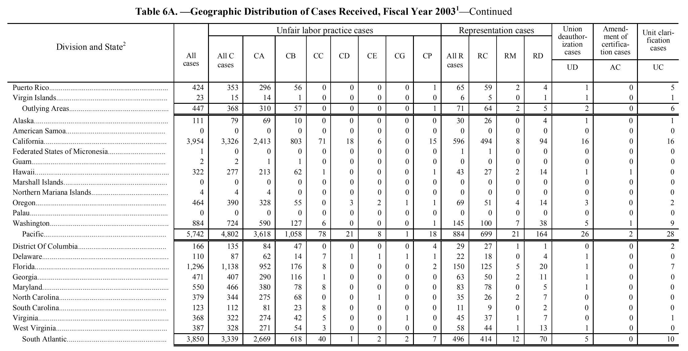Source page 151 of NLRB FY2003 annual report