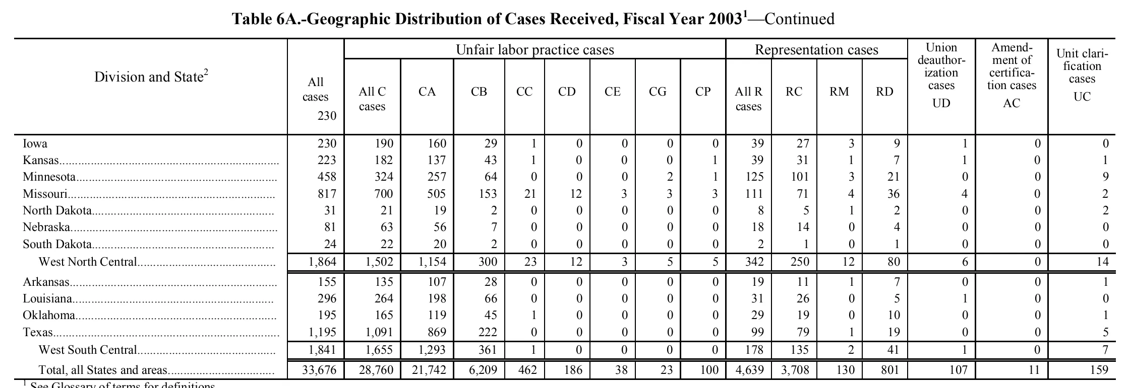 Source page 152 of NLRB FY2003 annual report