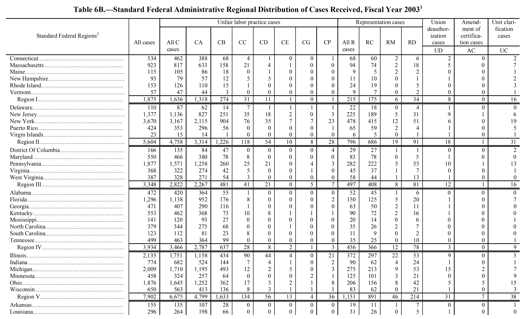 Source page 153 of NLRB FY2003 annual report