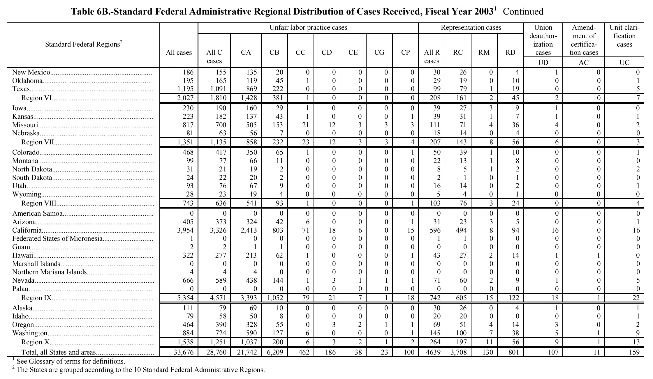 Source page 154 of NLRB FY2003 annual report
