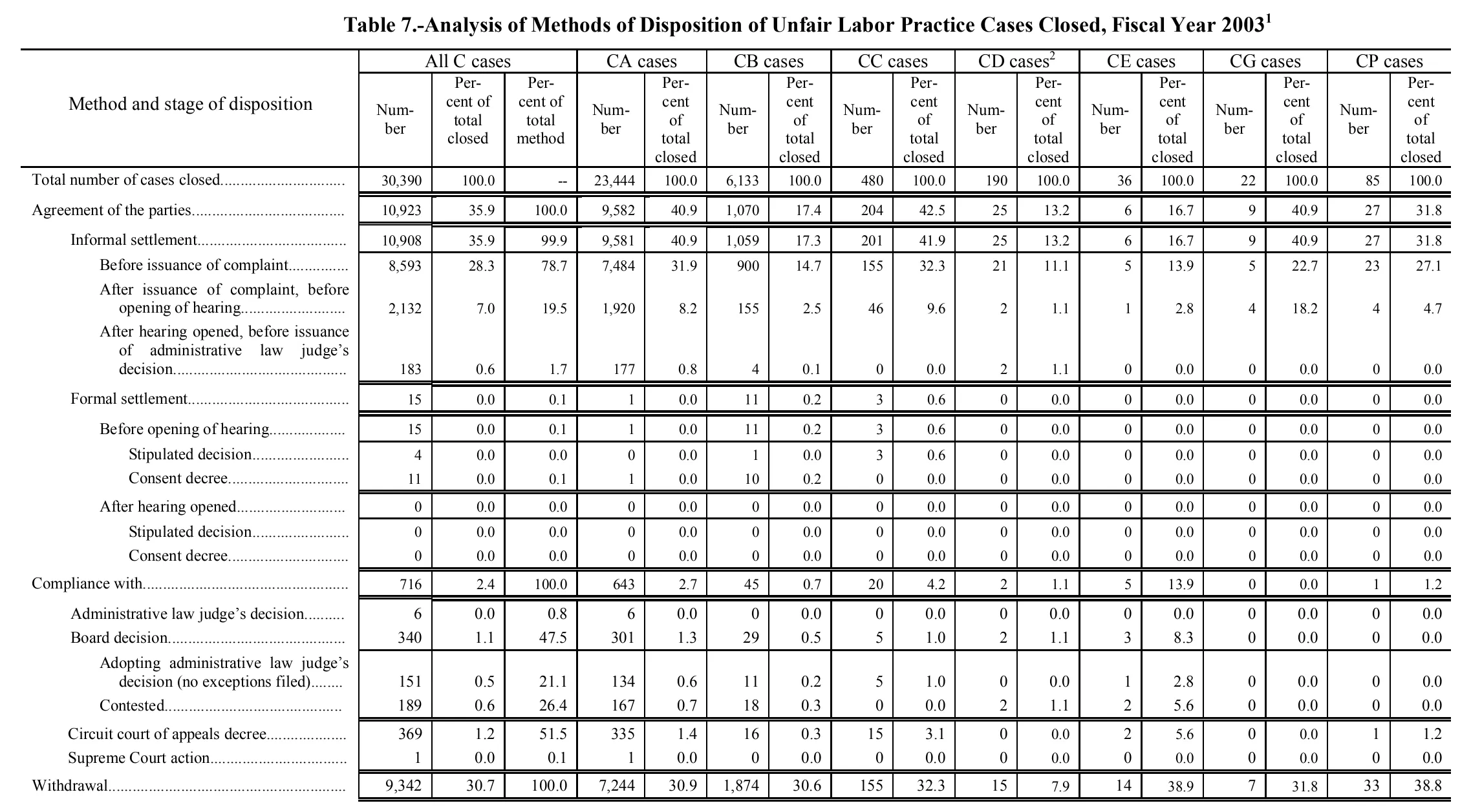 Source page 155 of NLRB FY2003 annual report