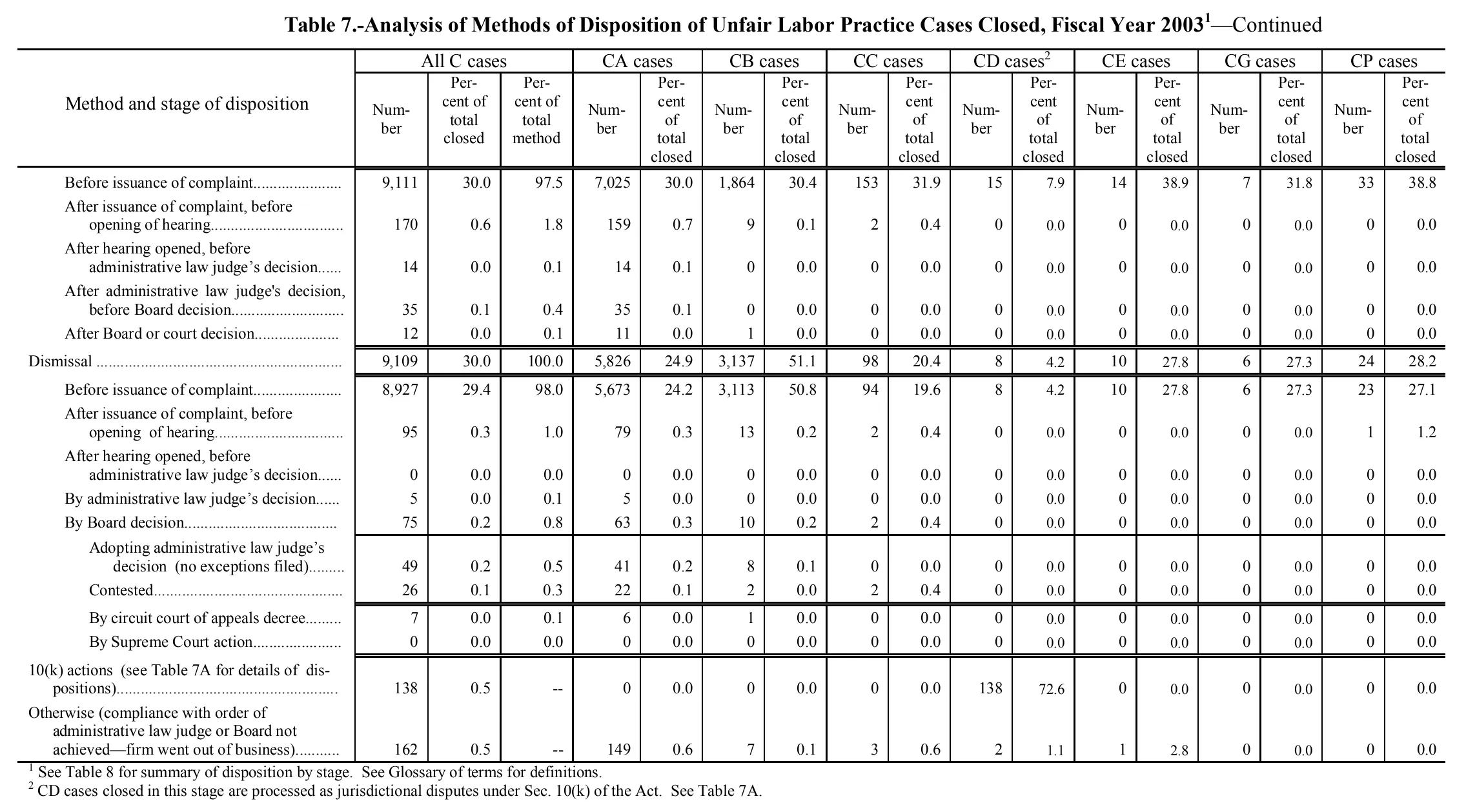 Source page 156 of NLRB FY2003 annual report