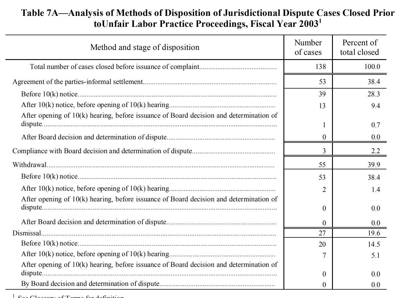 Source page 158 of NLRB FY2003 annual report