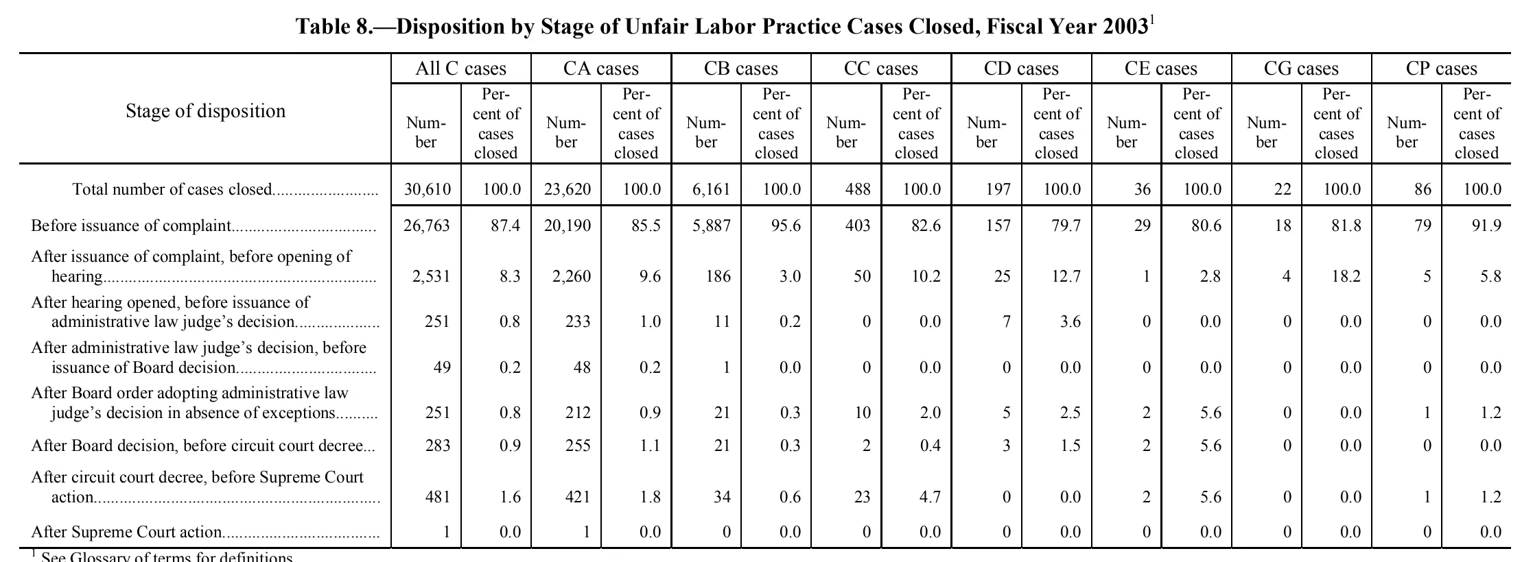 Source page 159 of NLRB FY2003 annual report