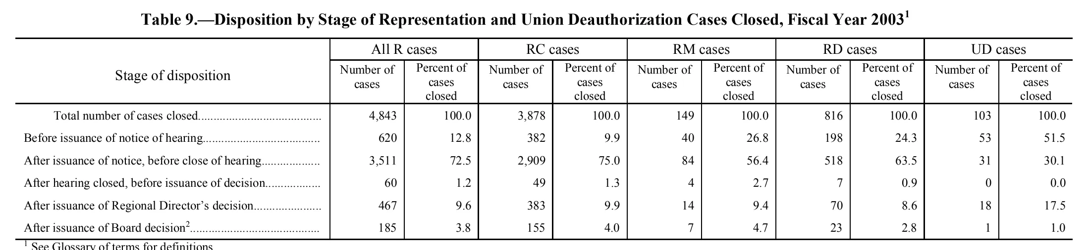 Source page 160 of NLRB FY2003 annual report