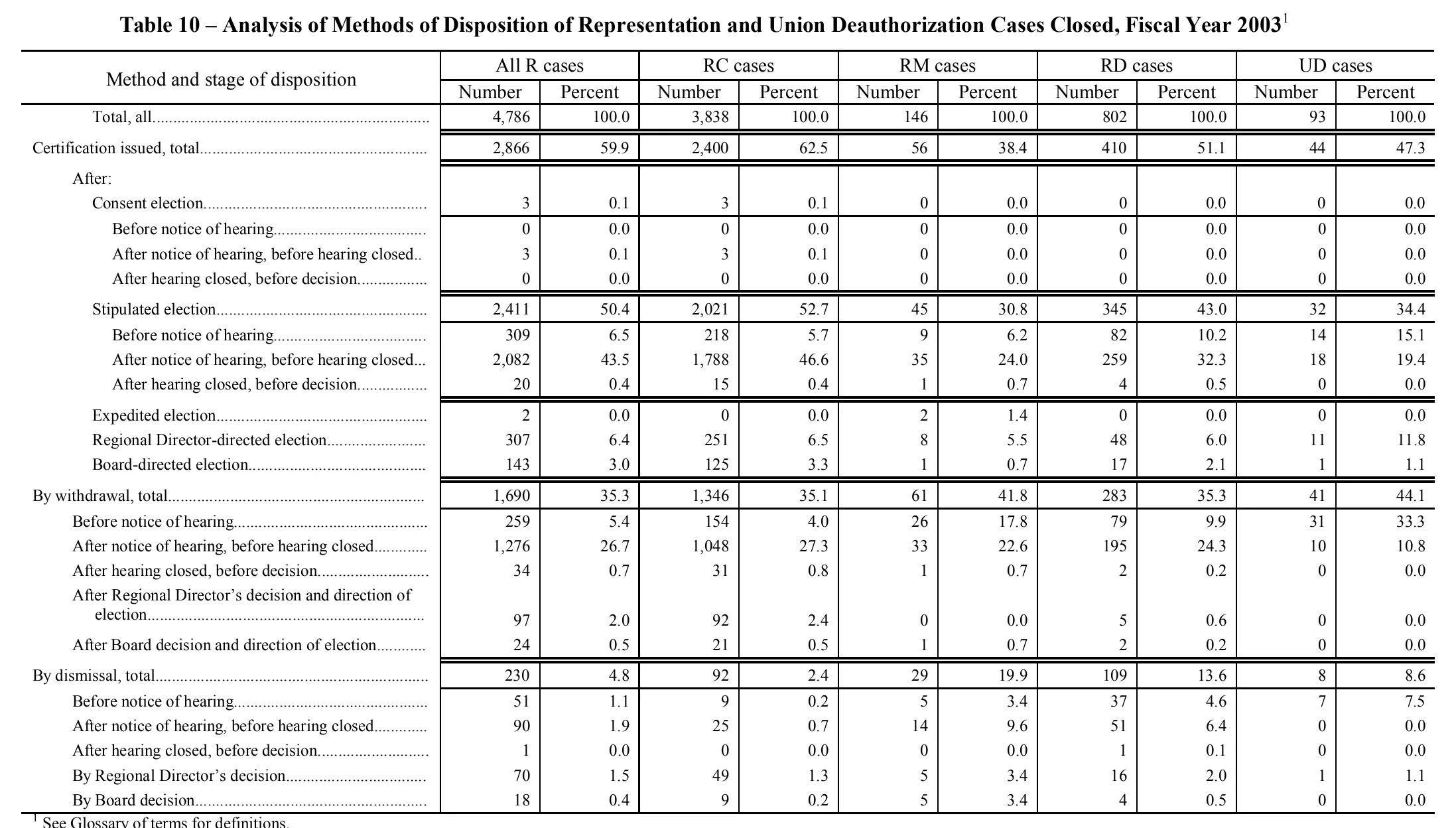 Source page 161 of NLRB FY2003 annual report