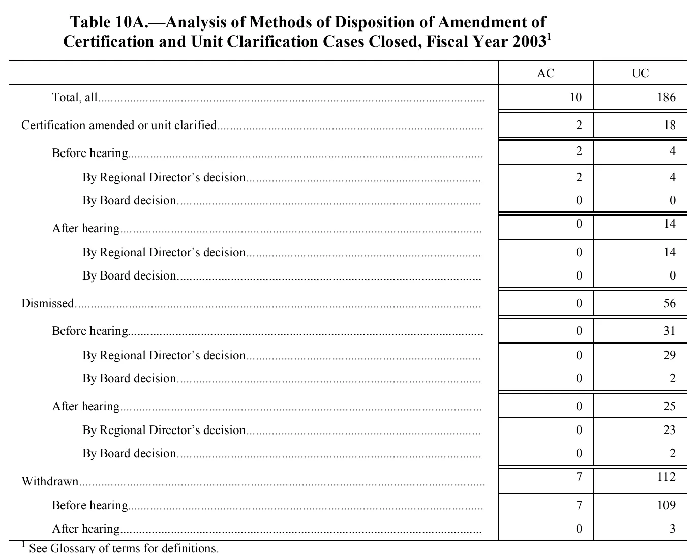 Source page 162 of NLRB FY2003 annual report