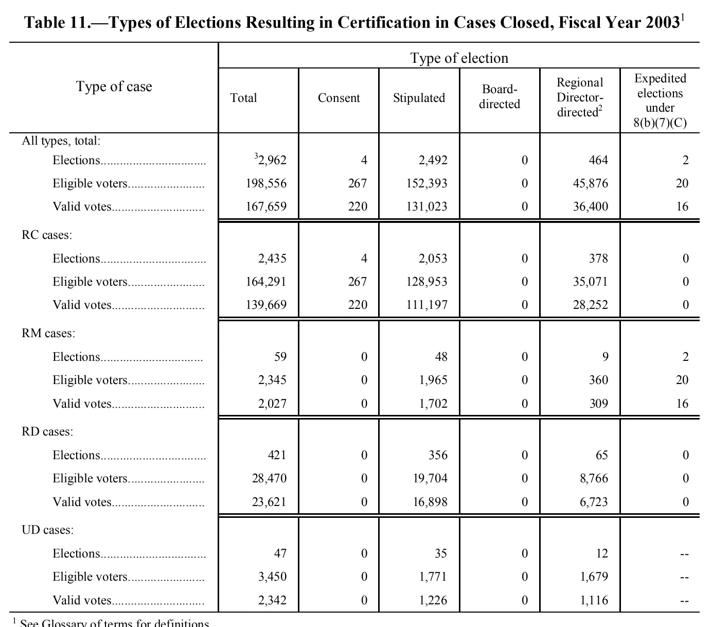 Source page 163 of NLRB FY2003 annual report