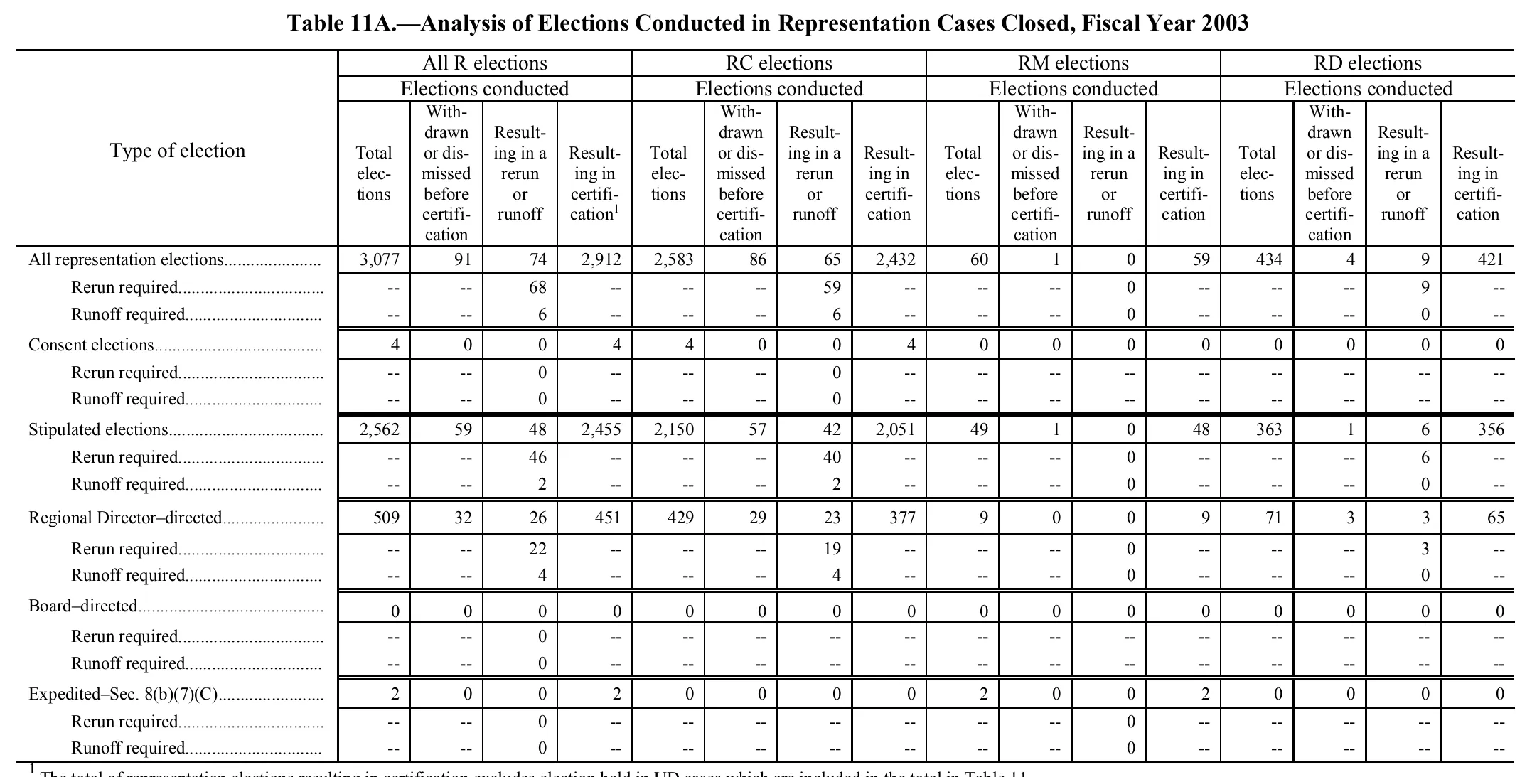 Source page 164 of NLRB FY2003 annual report