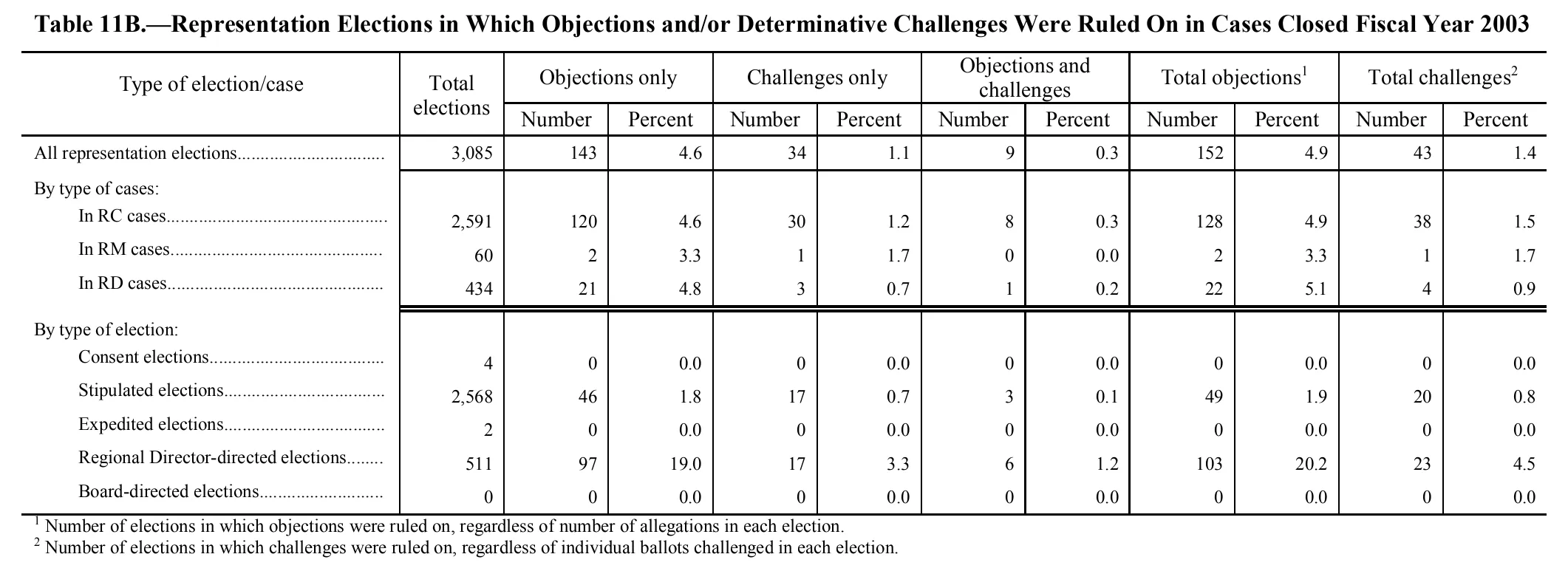 Source page 165 of NLRB FY2003 annual report