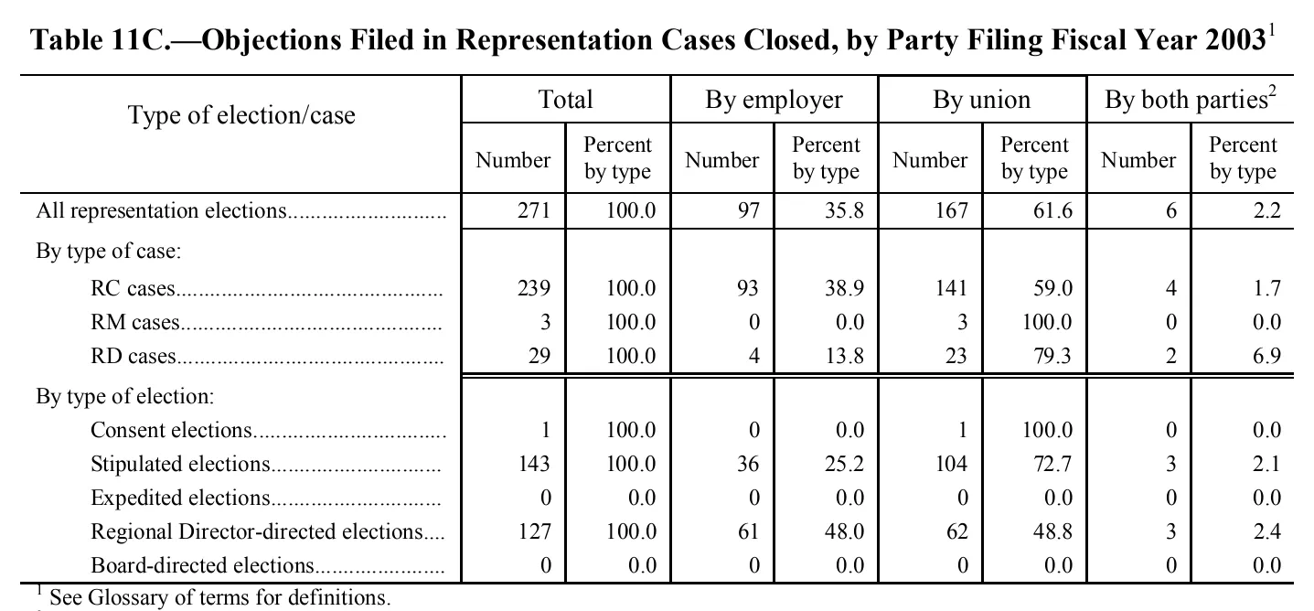 Source page 166 of NLRB FY2003 annual report